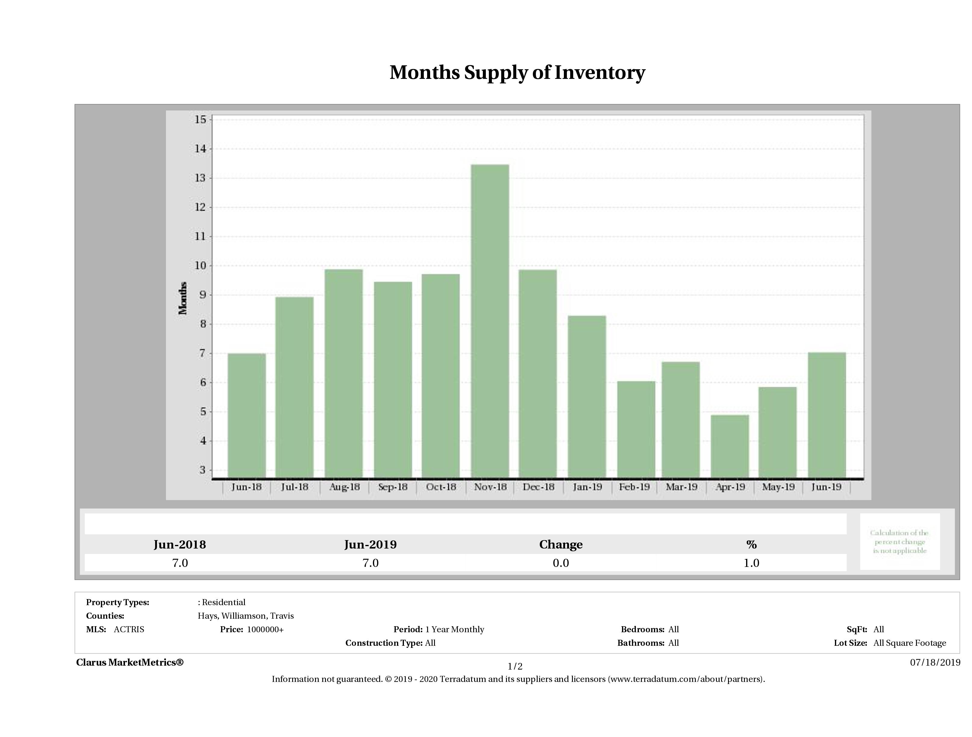 Austin luxury homes inventory December 2018