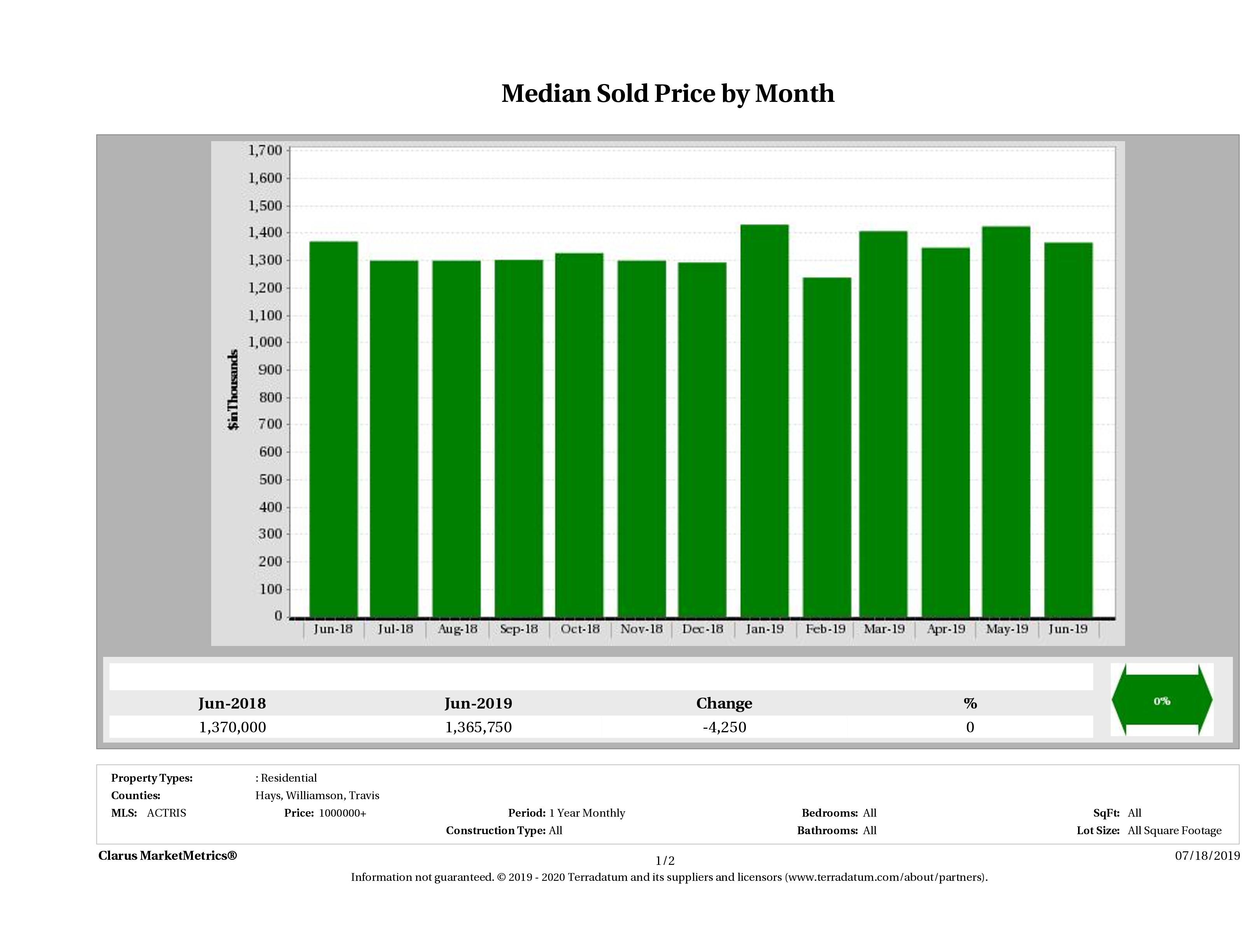 Austin median luxury home price December 2018