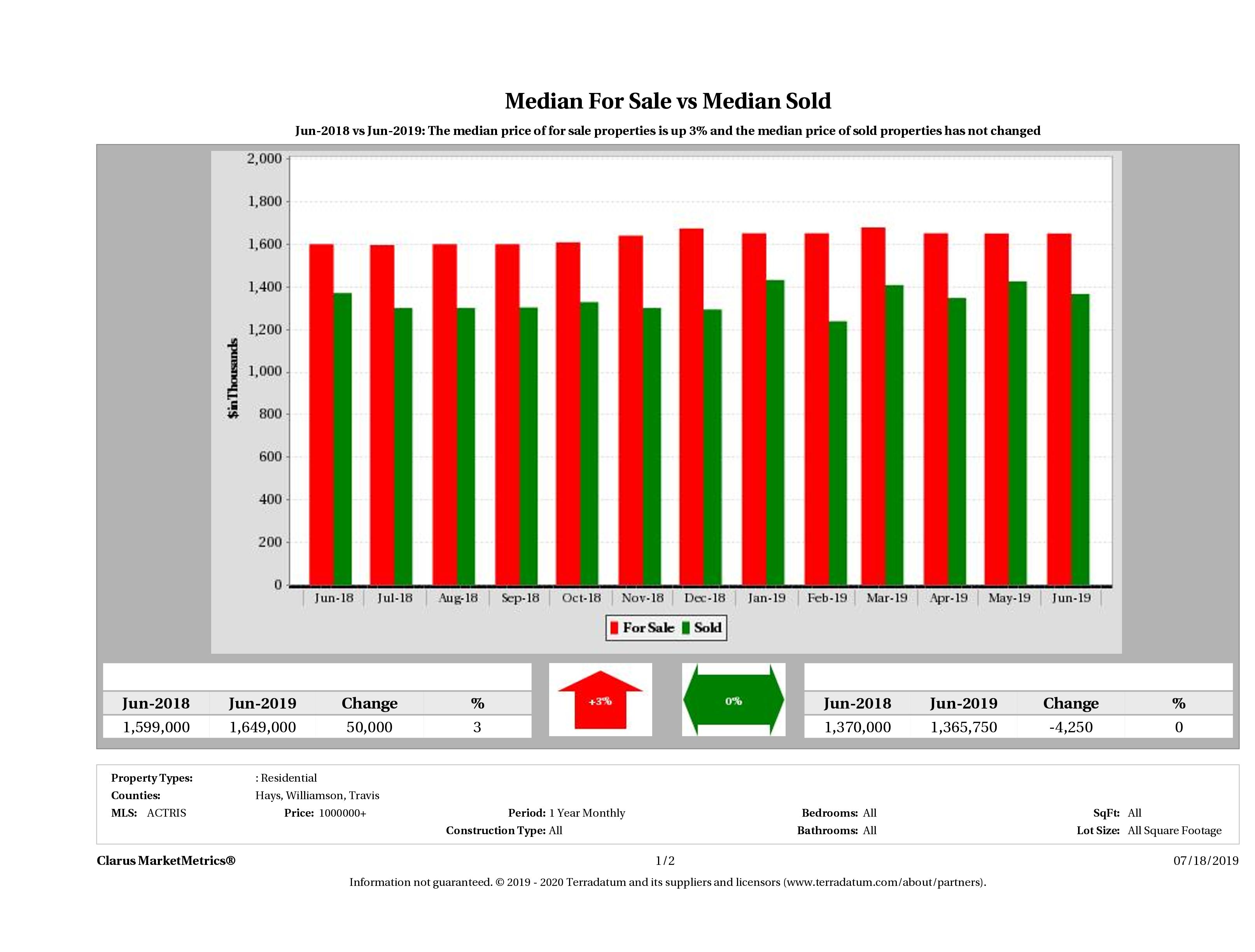 Austin luxury home pricing equilibrium December 2018