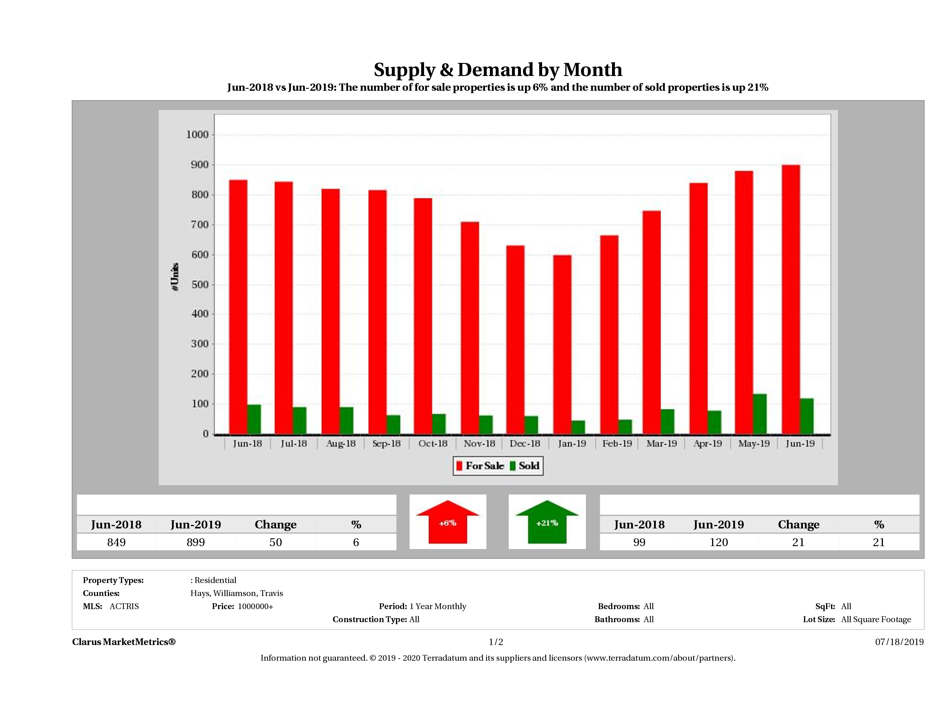 Austin luxury real estate market supply and demand December 2018