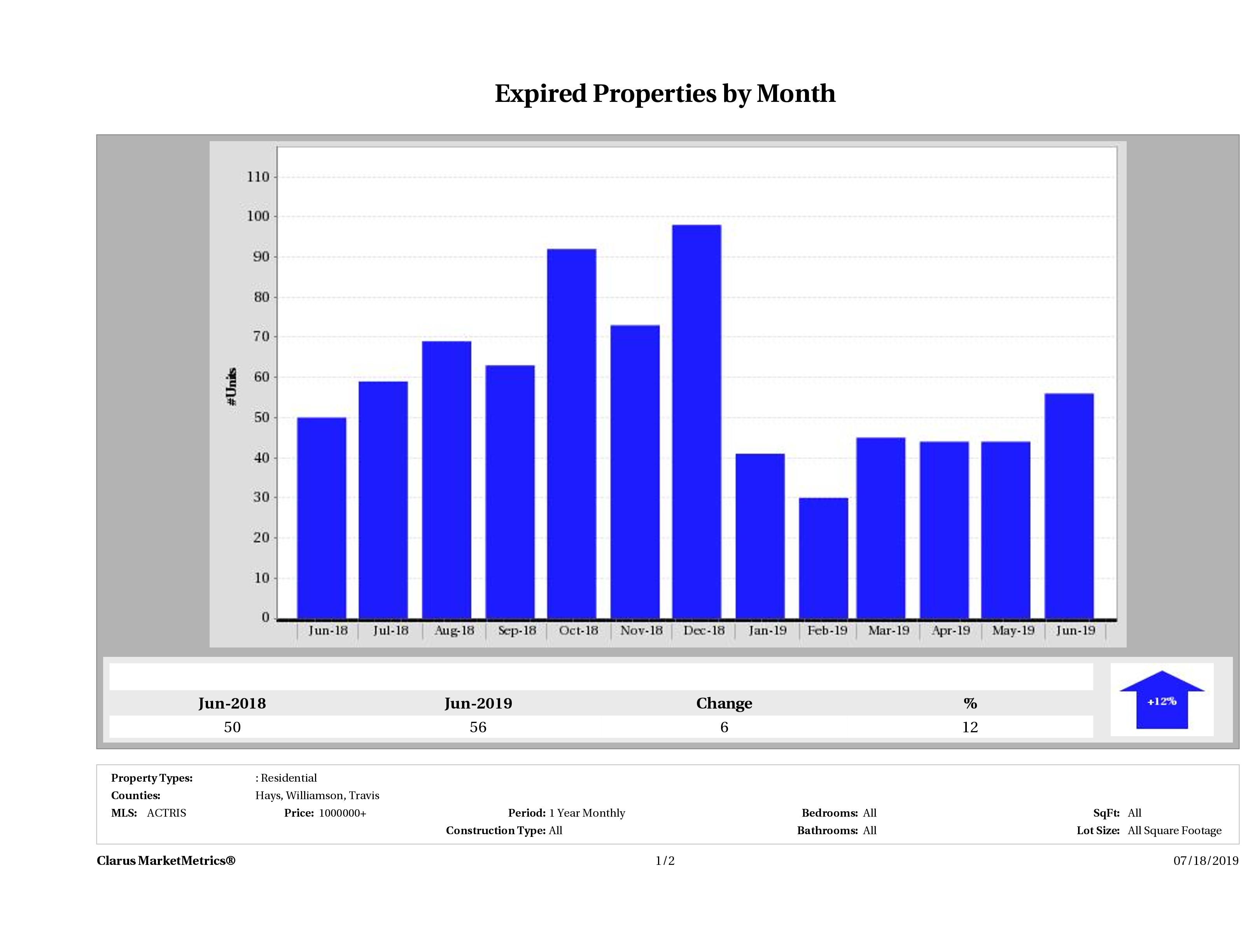 Austin number of homes expired December 2018