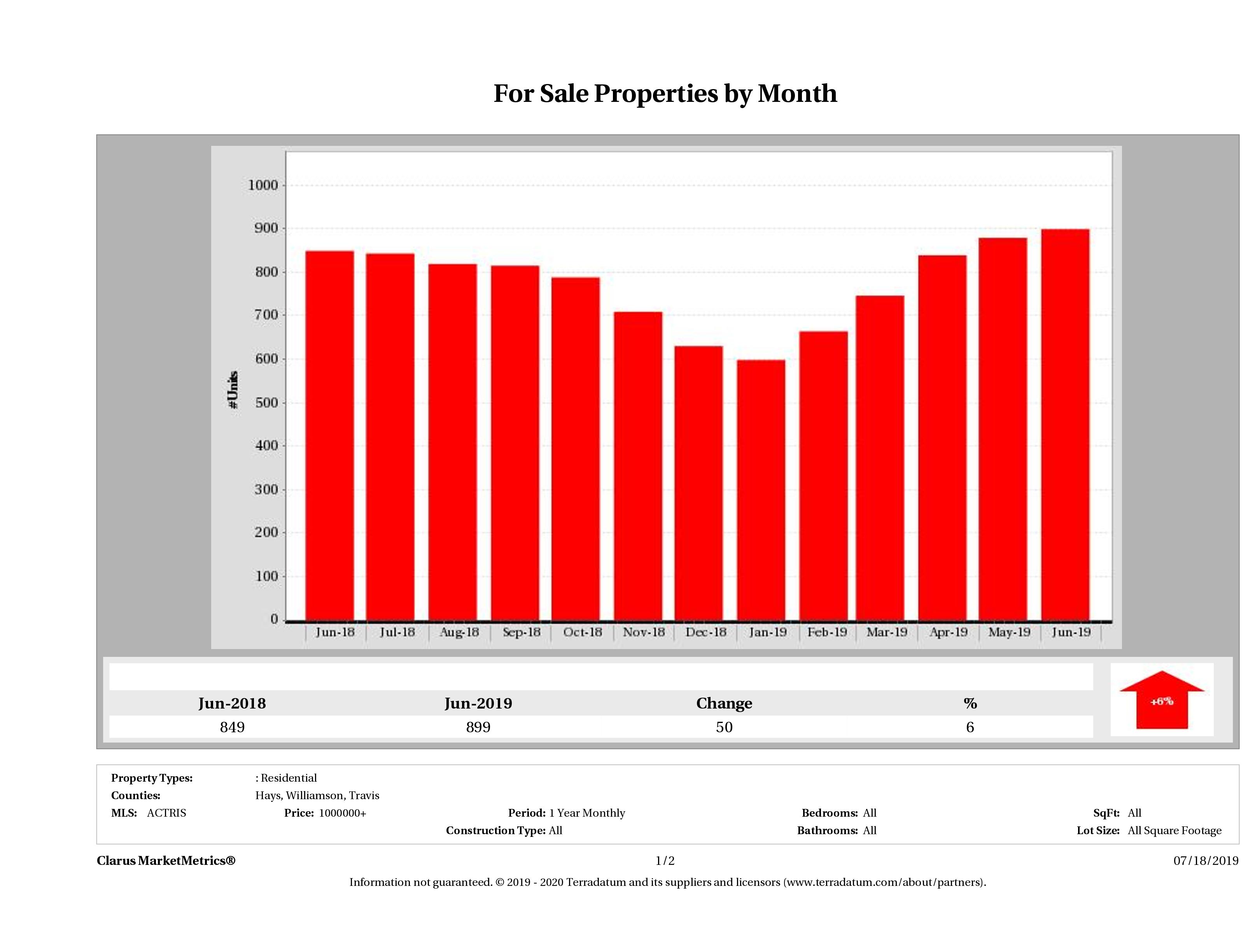 Austin number of luxury homes for sale December 2018