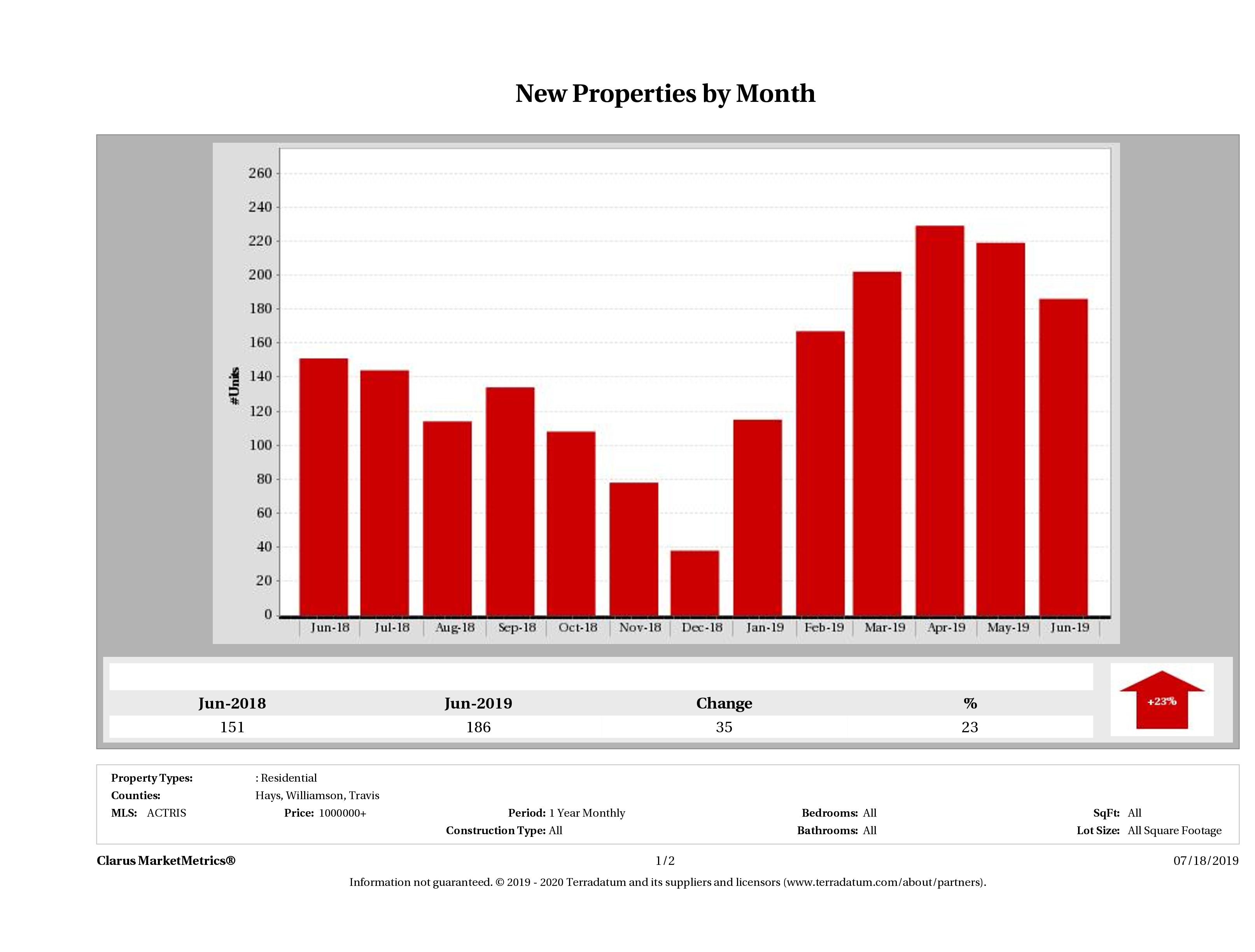 Austin number of new luxury listings December 2018