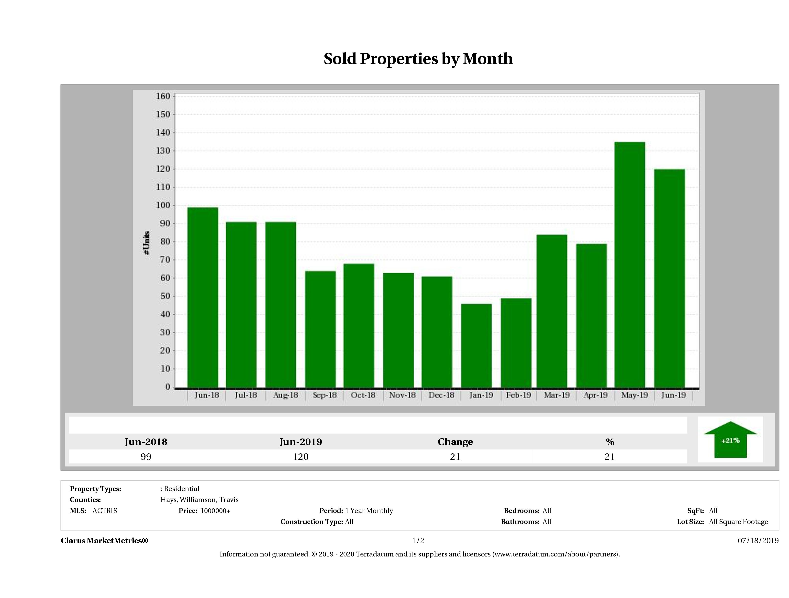 Austin number of luxury homes sold December 2018