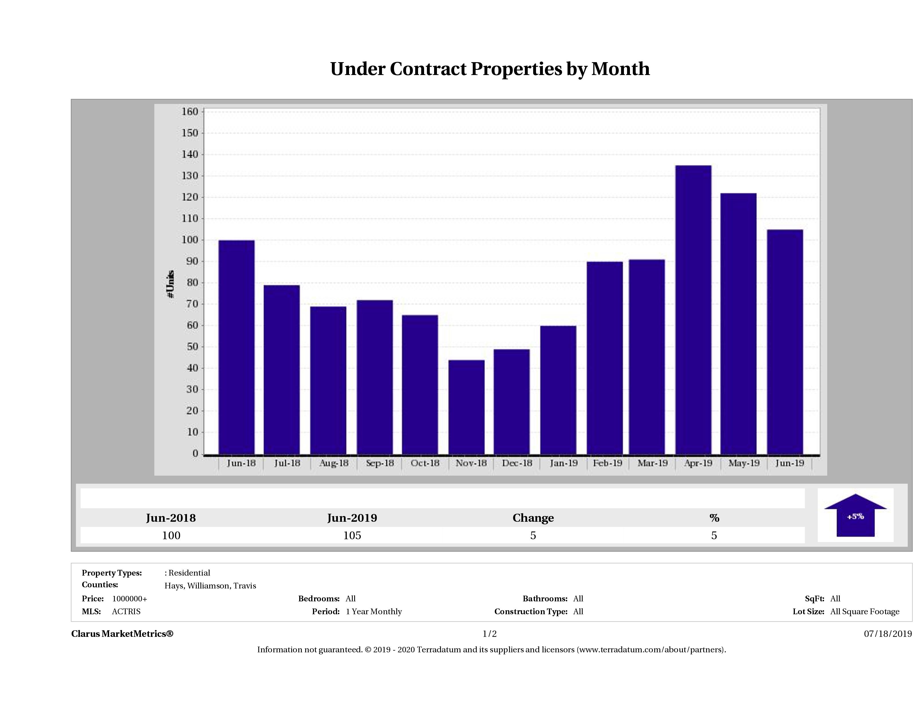 number of luxury homes under contract Austin December 2018