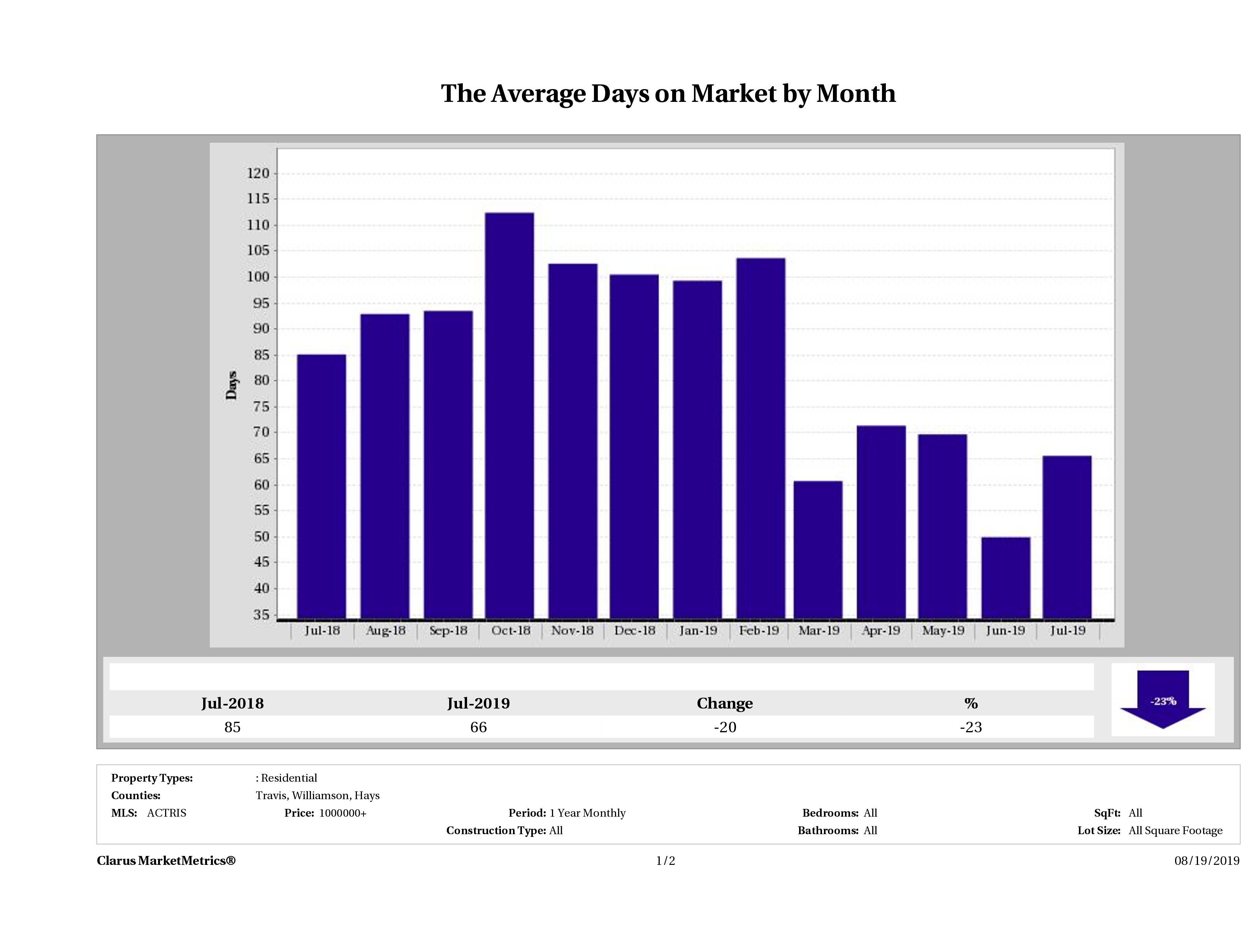 Austin luxury homes average days on market December 2018