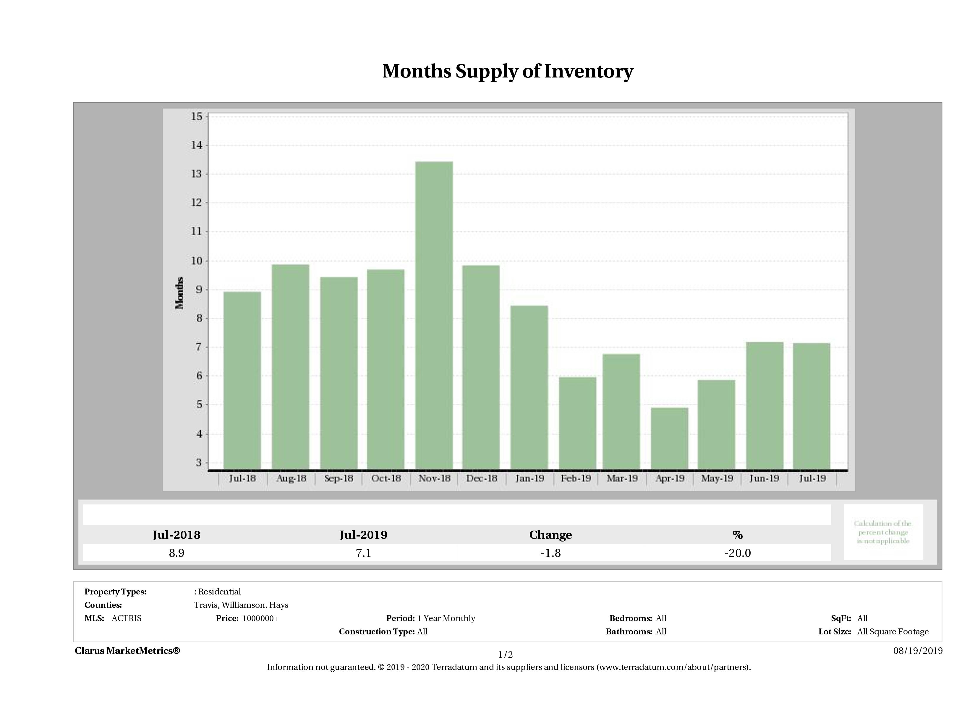 Austin luxury homes inventory December 2018