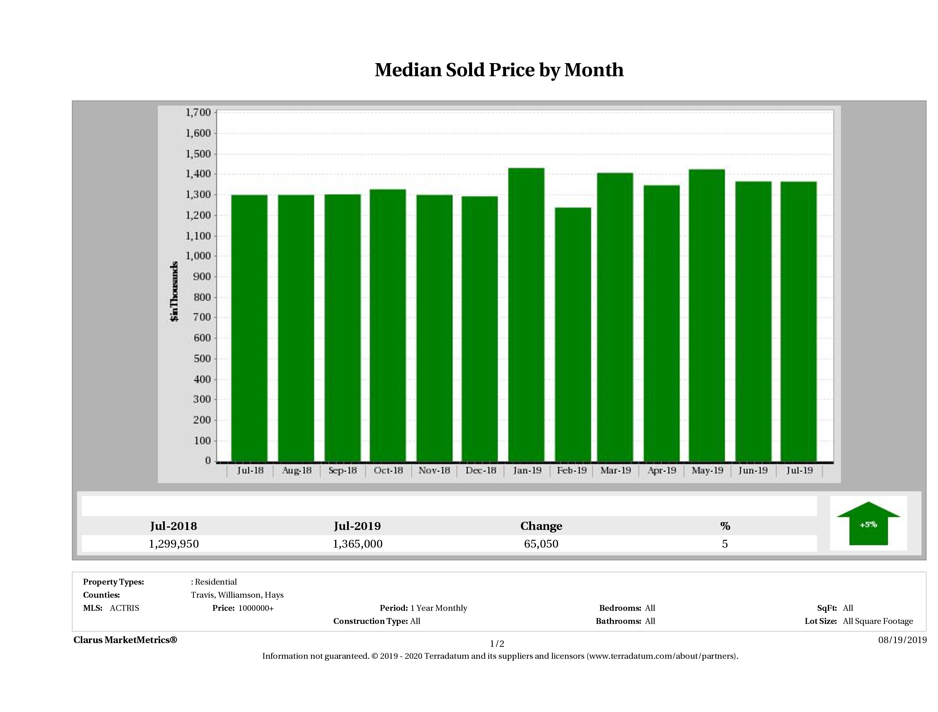 Austin median luxury home price December 2018
