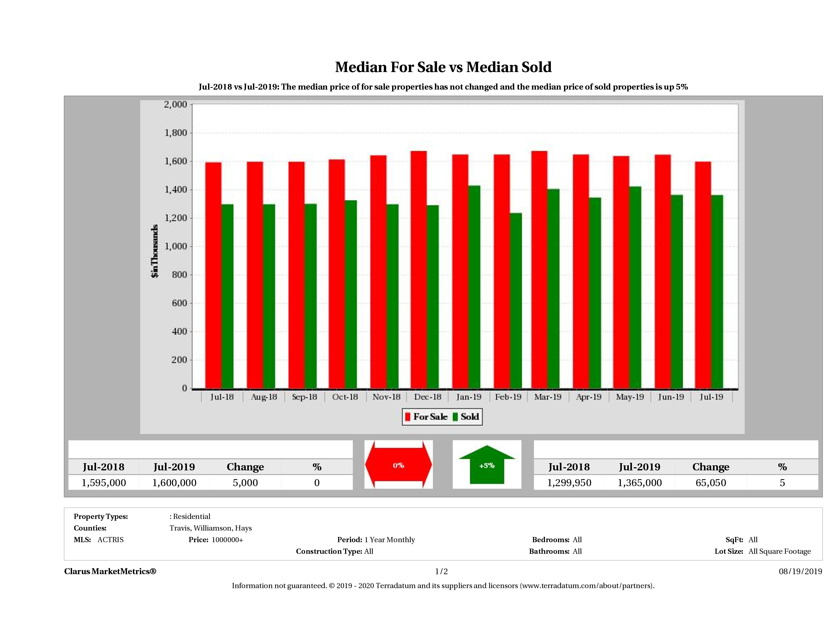 Austin luxury home pricing equilibrium December 2018