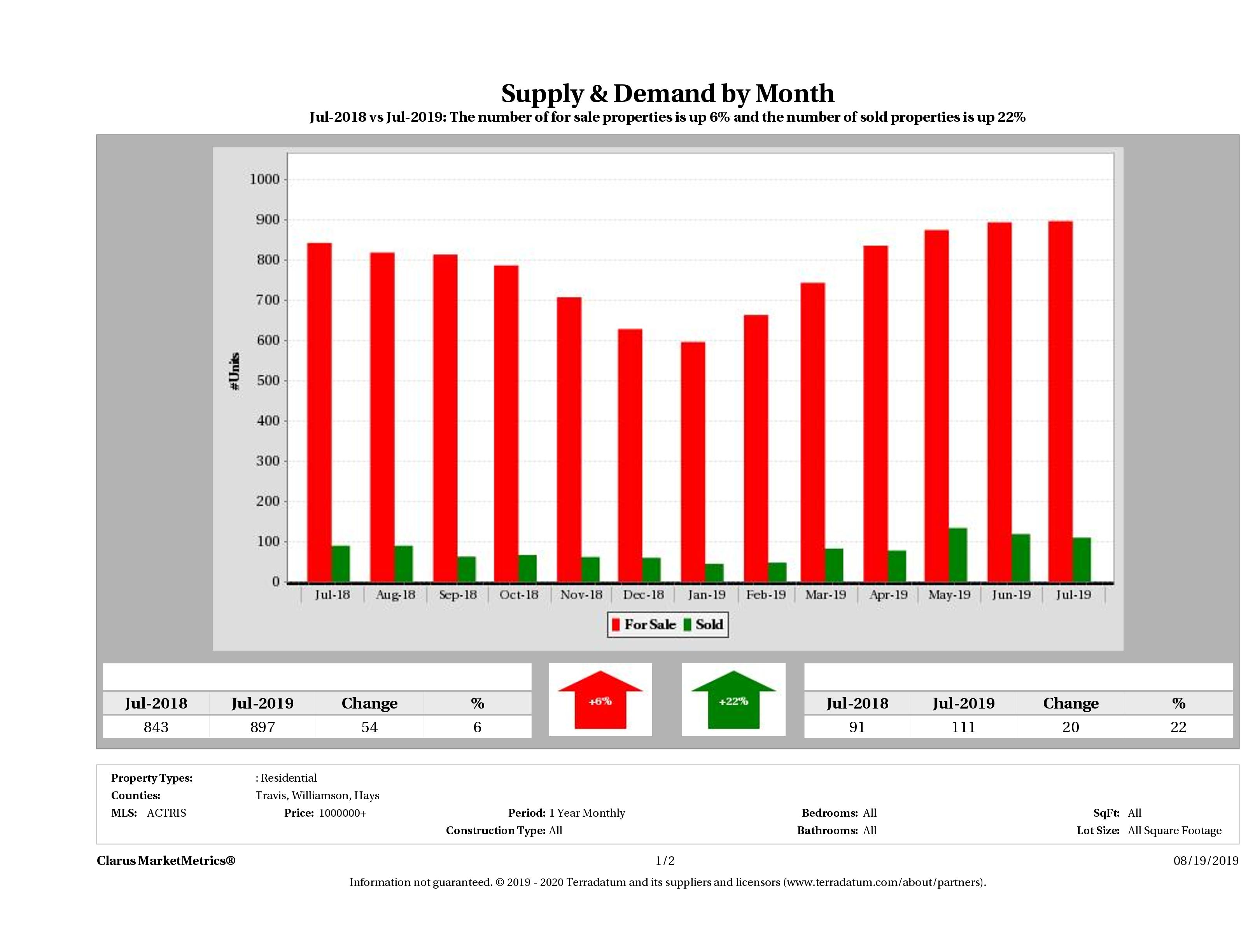 Austin luxury real estate market supply and demand December 2018