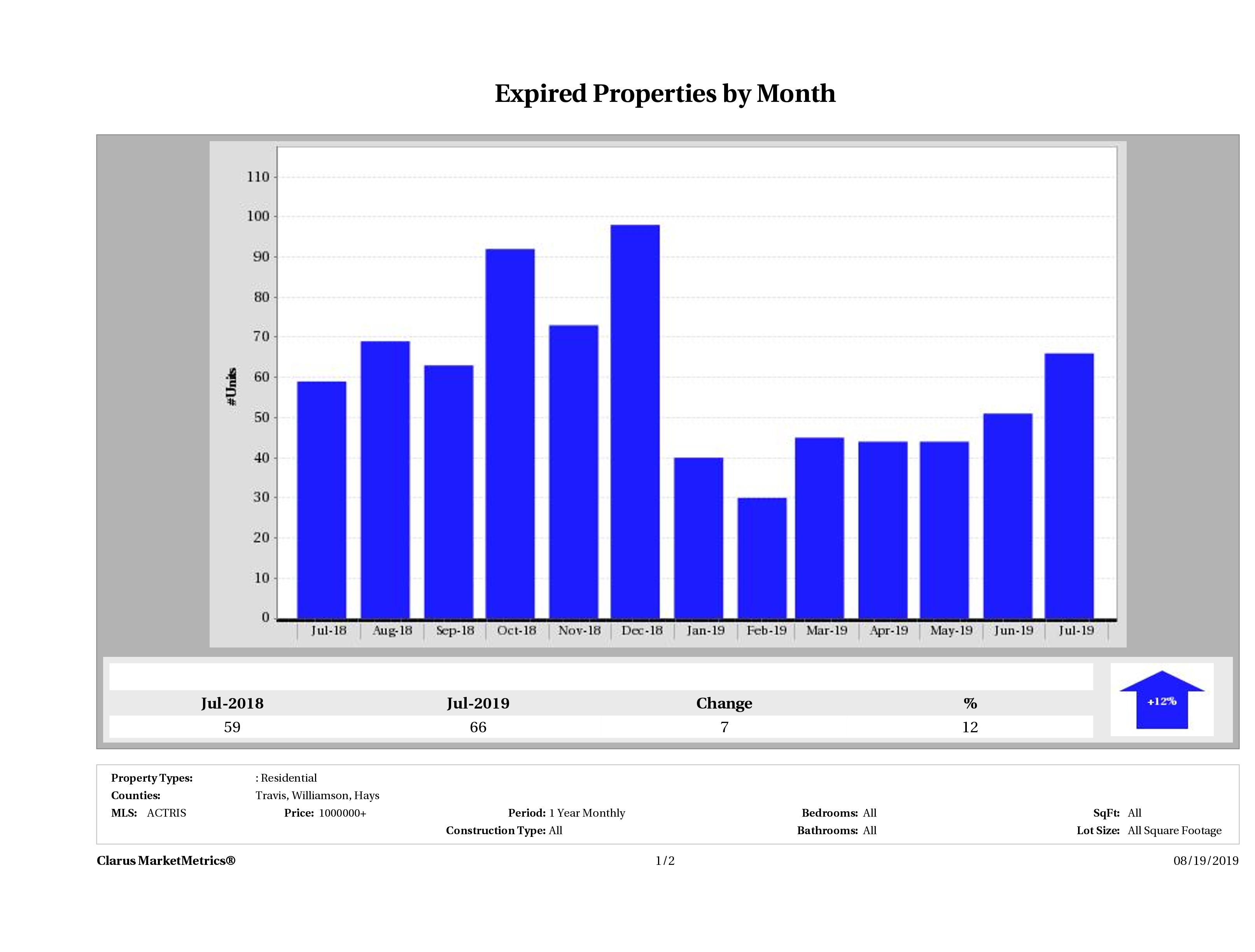 Austin number of homes expired December 2018