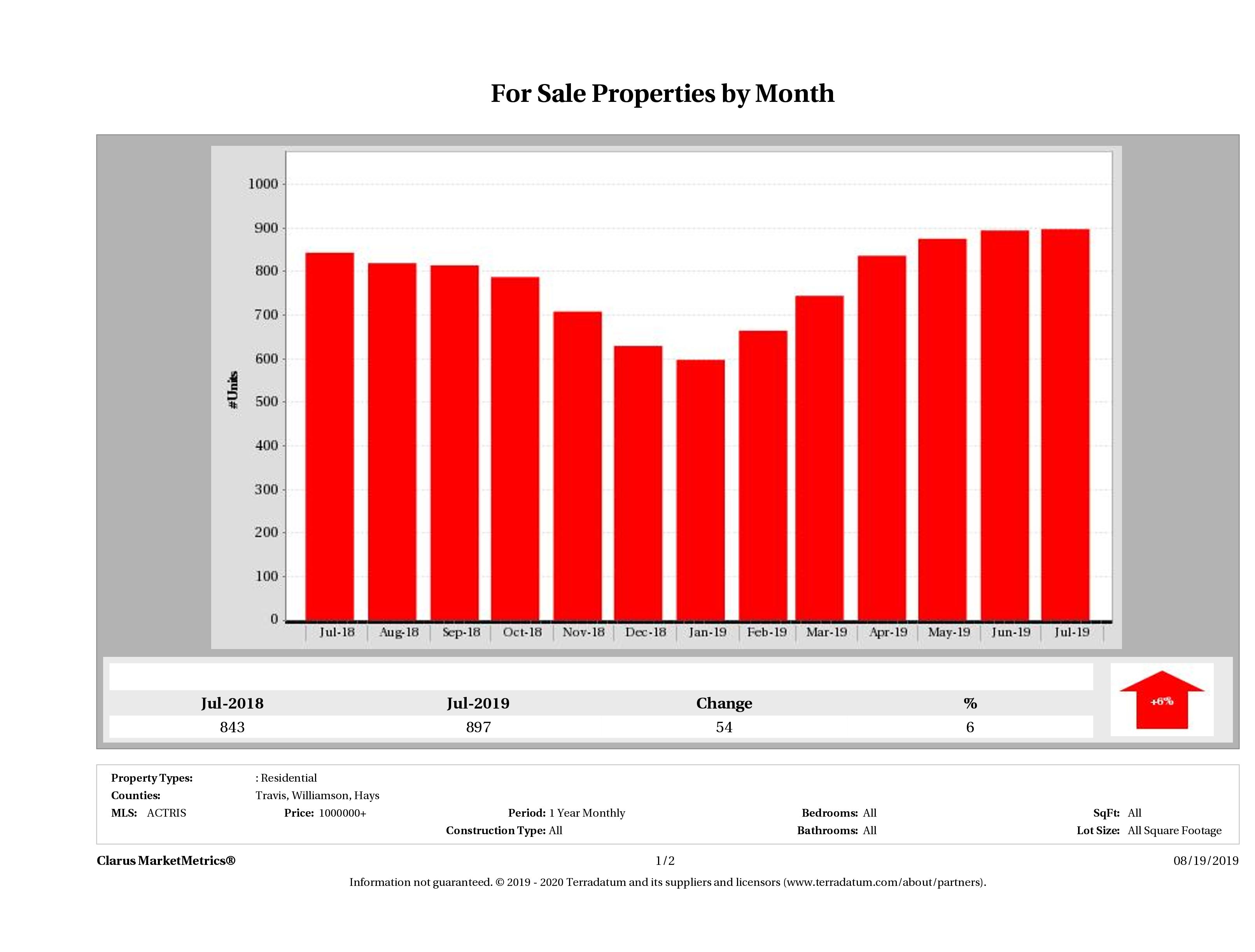 Austin number of luxury homes for sale December 2018