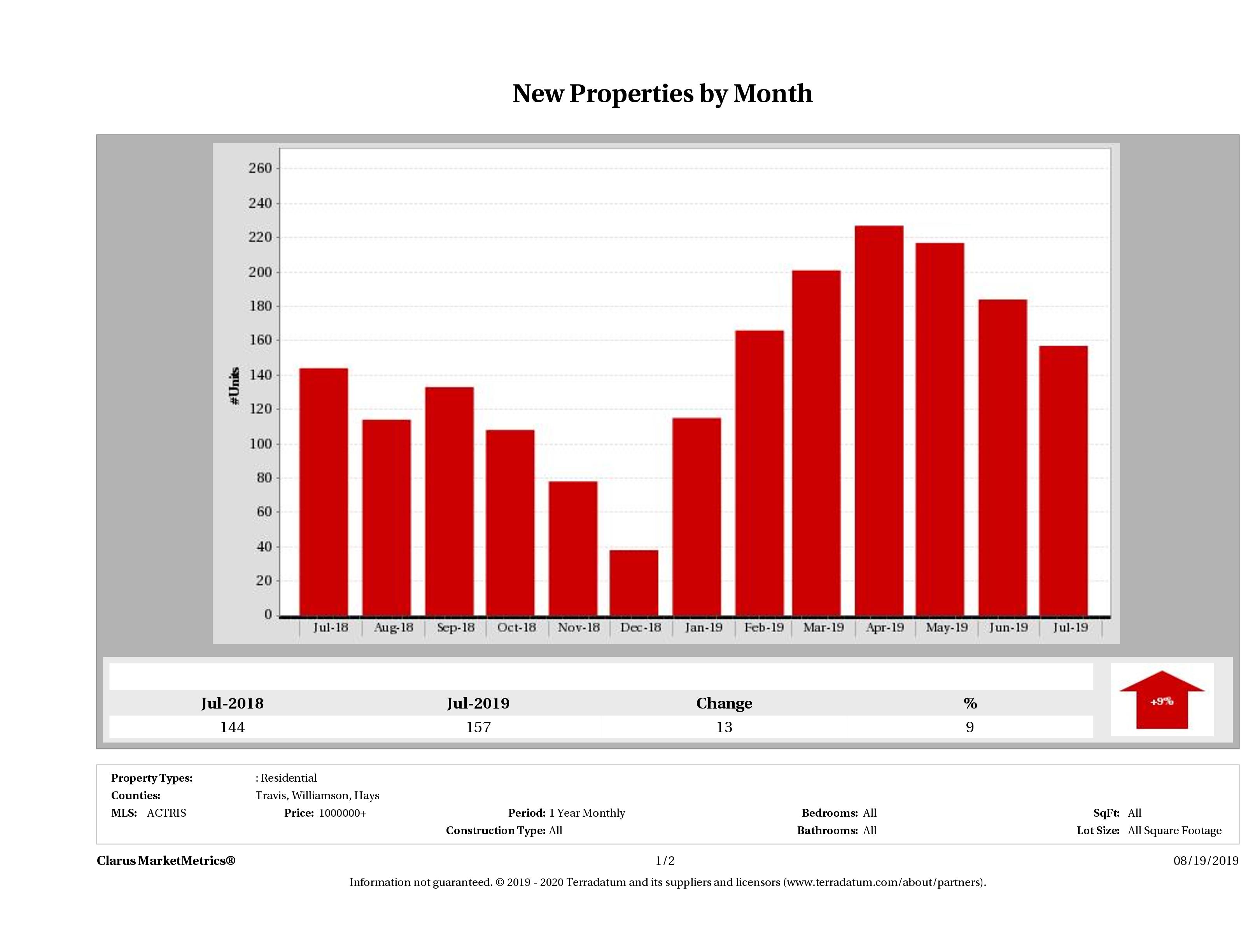 Austin number of new luxury listings December 2018