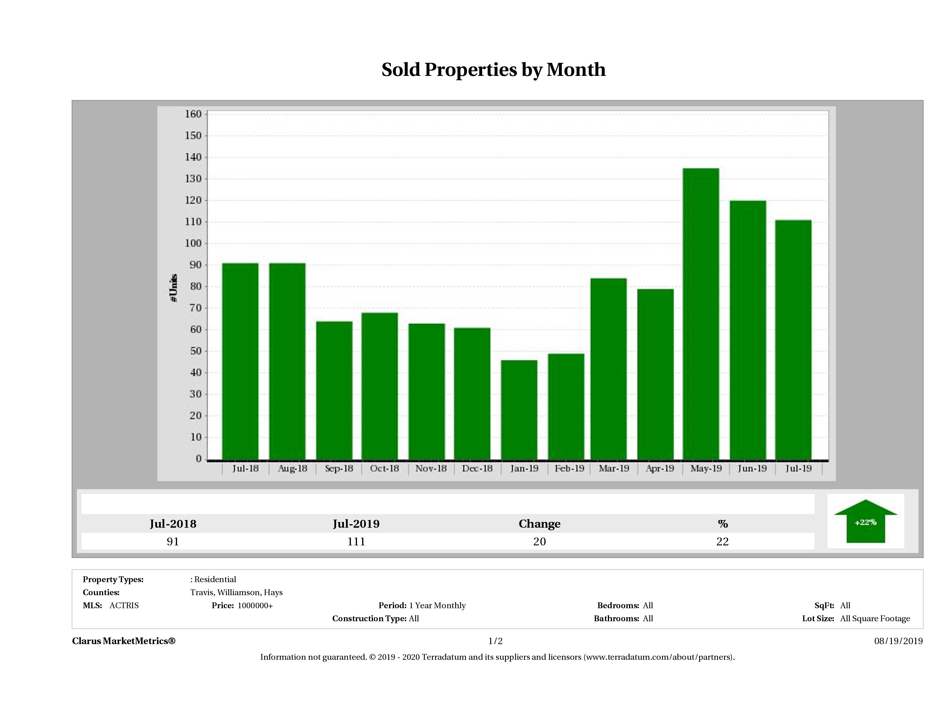 Austin number of luxury homes sold December 2018