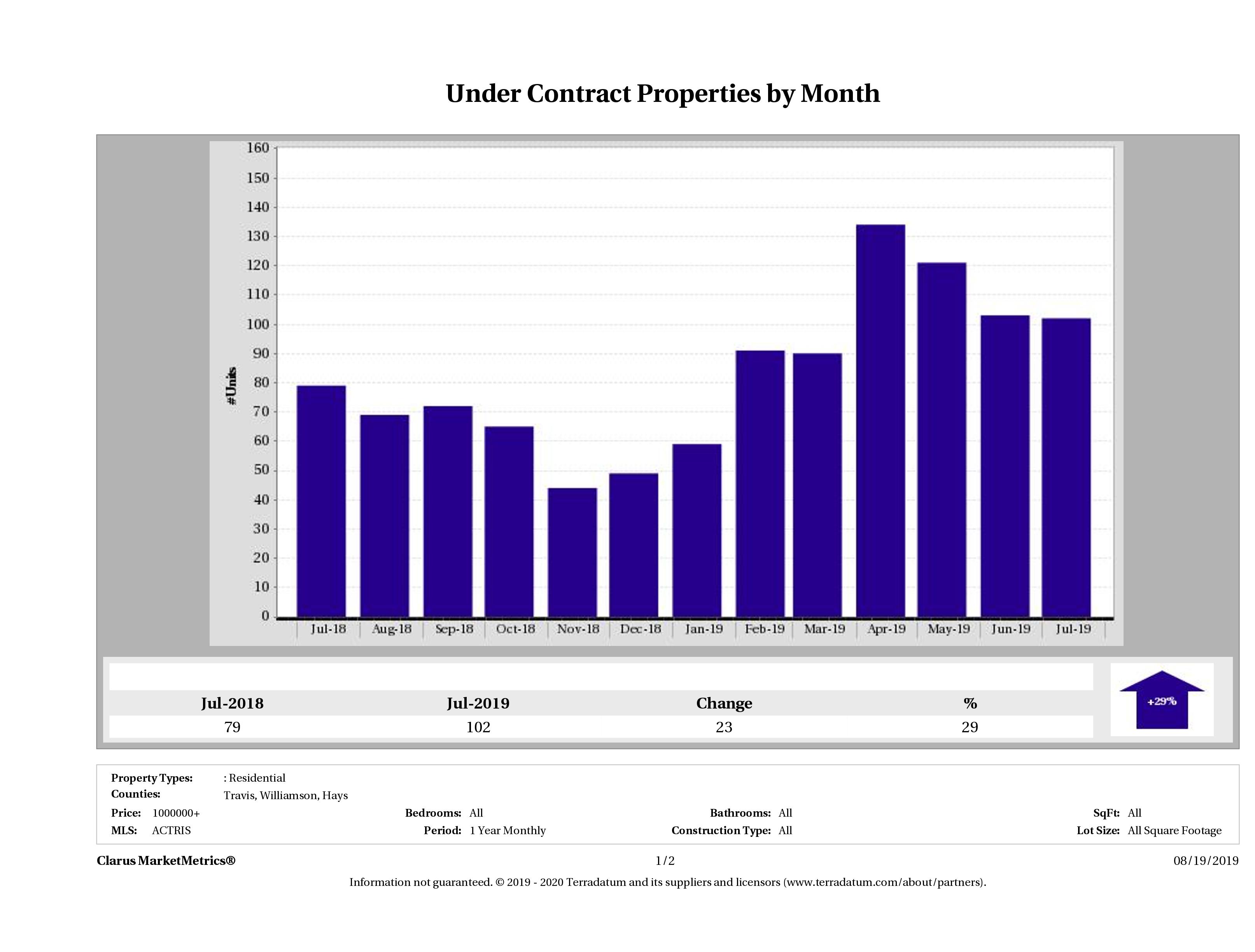 number of luxury homes under contract Austin December 2018