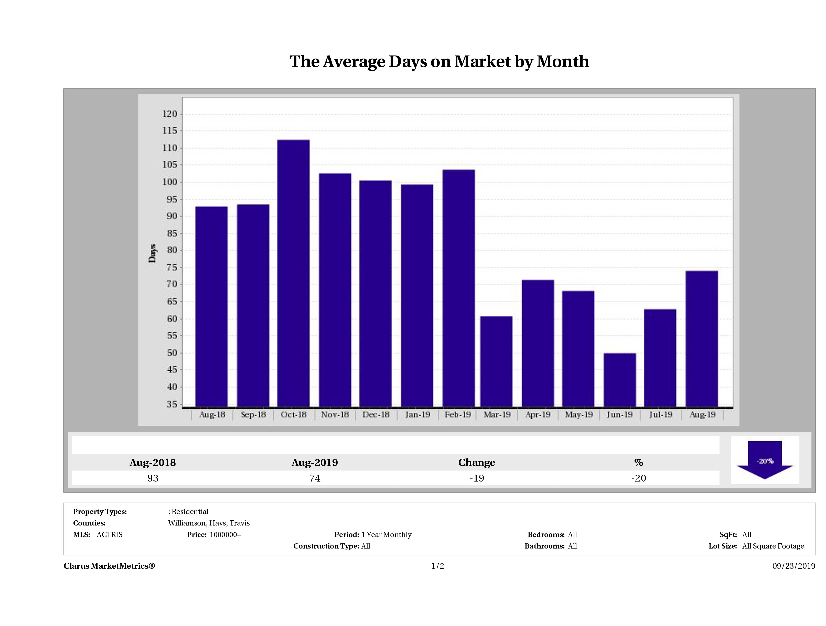 Austin luxury homes average days on market December 2018