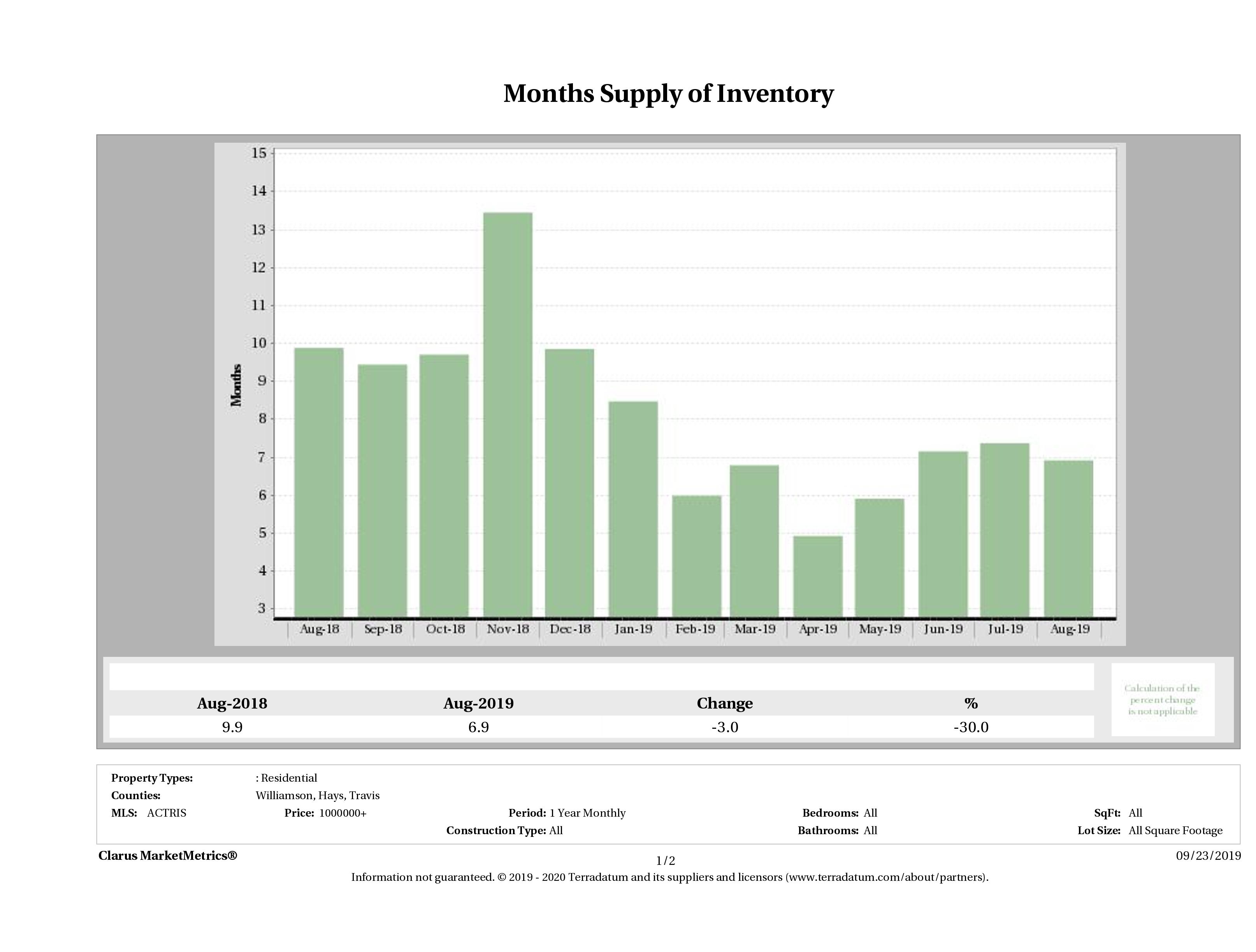 Austin luxury homes inventory December 2018