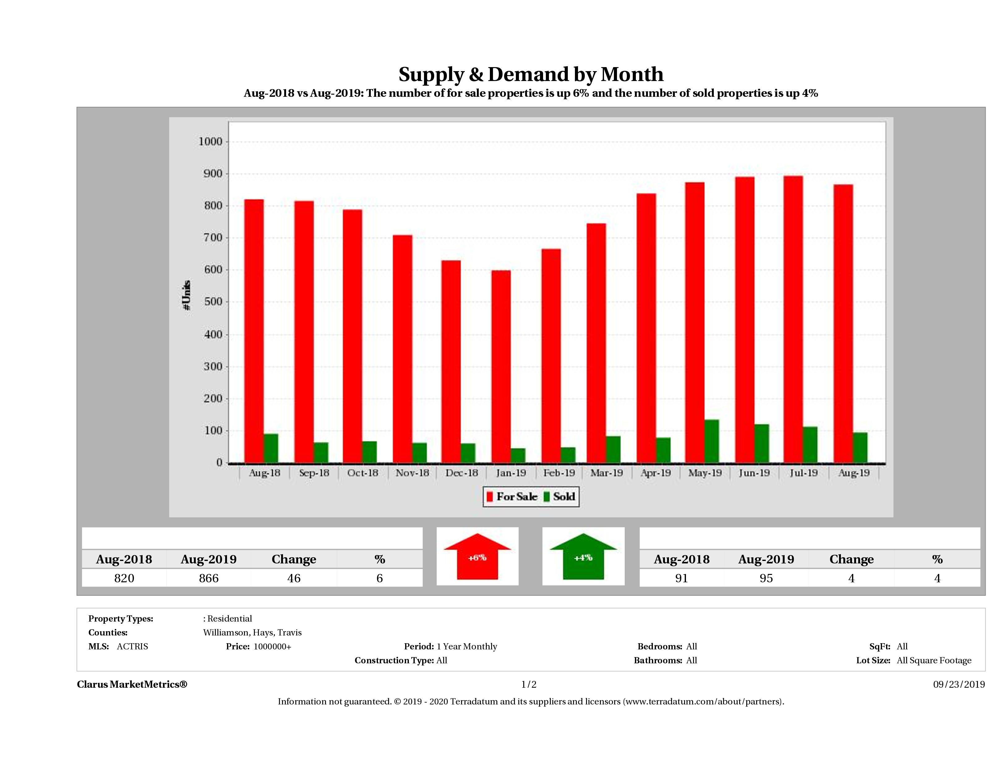 Austin luxury real estate market supply and demand December 2018