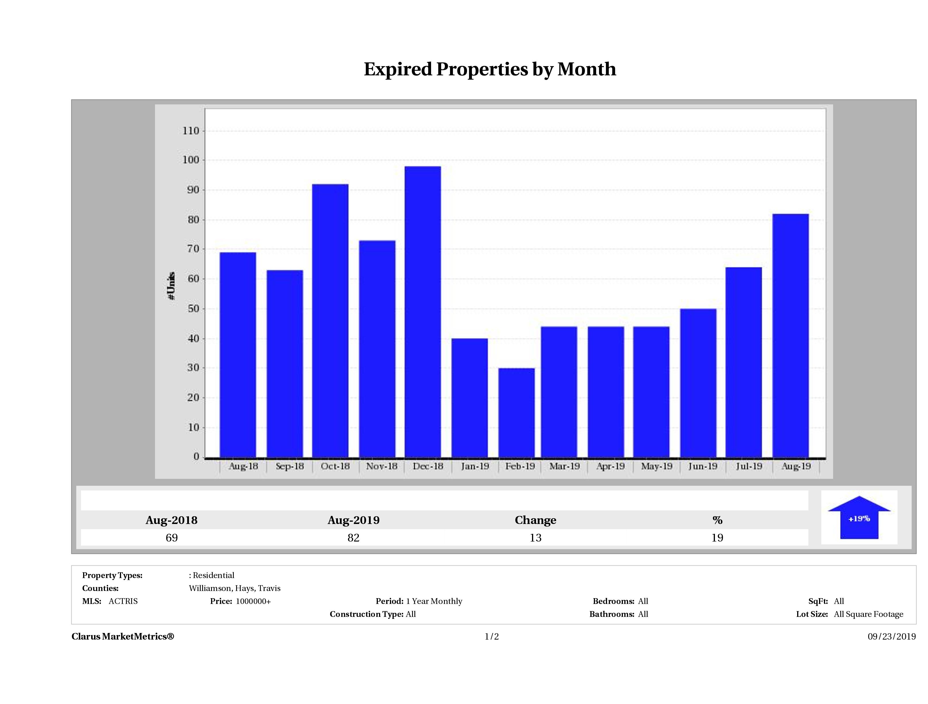Austin number of homes expired December 2018
