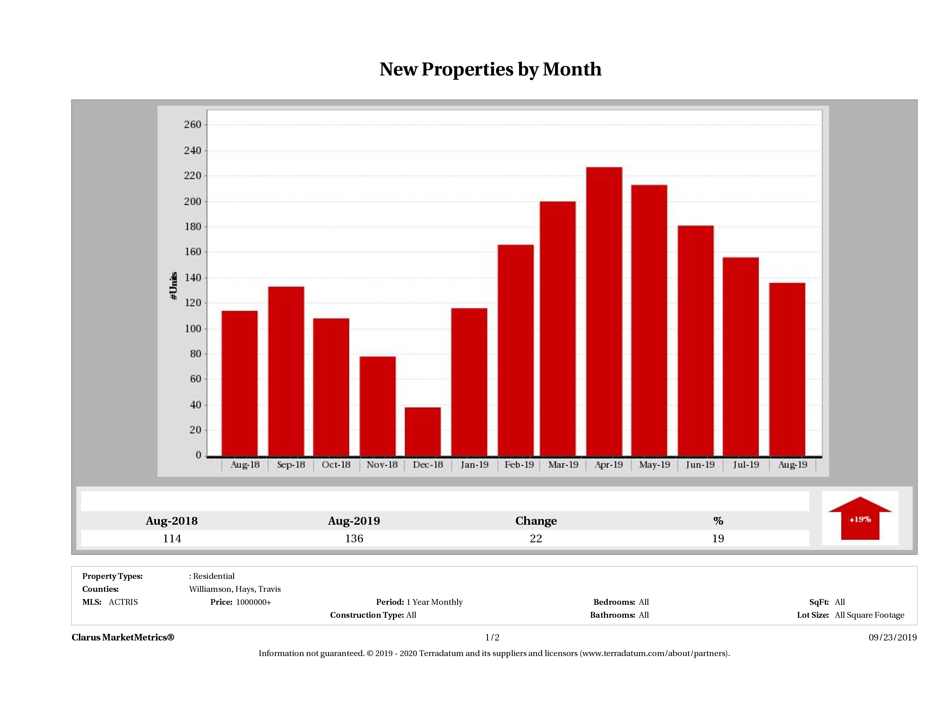 Austin number of new luxury listings December 2018