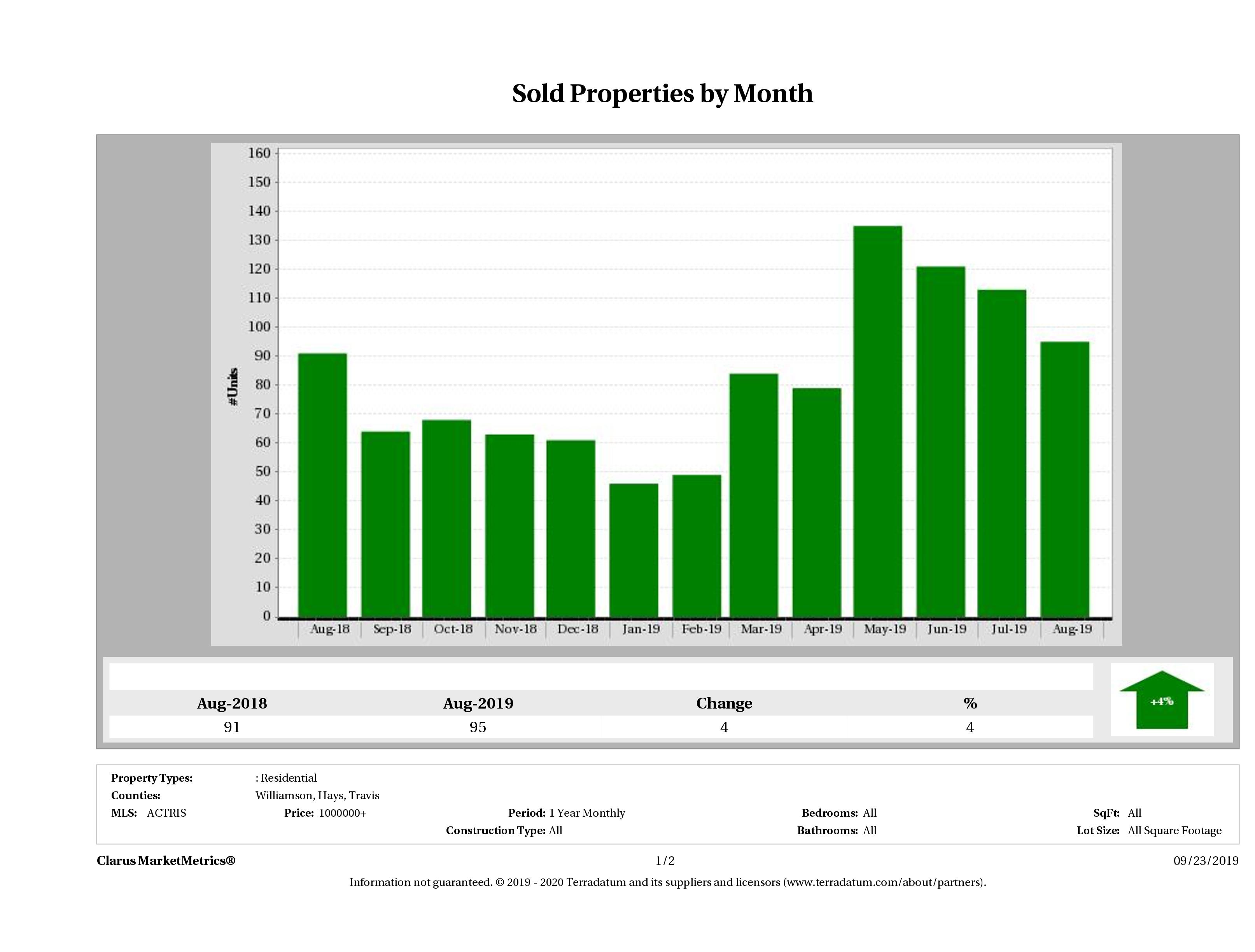 Austin number of luxury homes sold December 2018