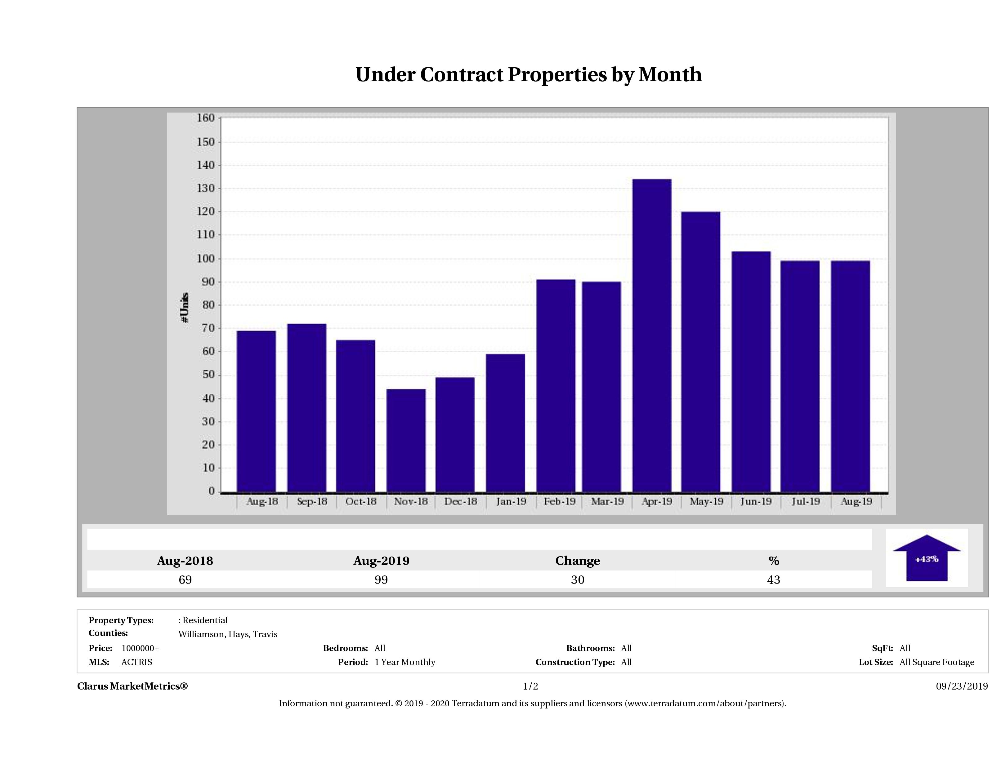 number of luxury homes under contract Austin December 2018