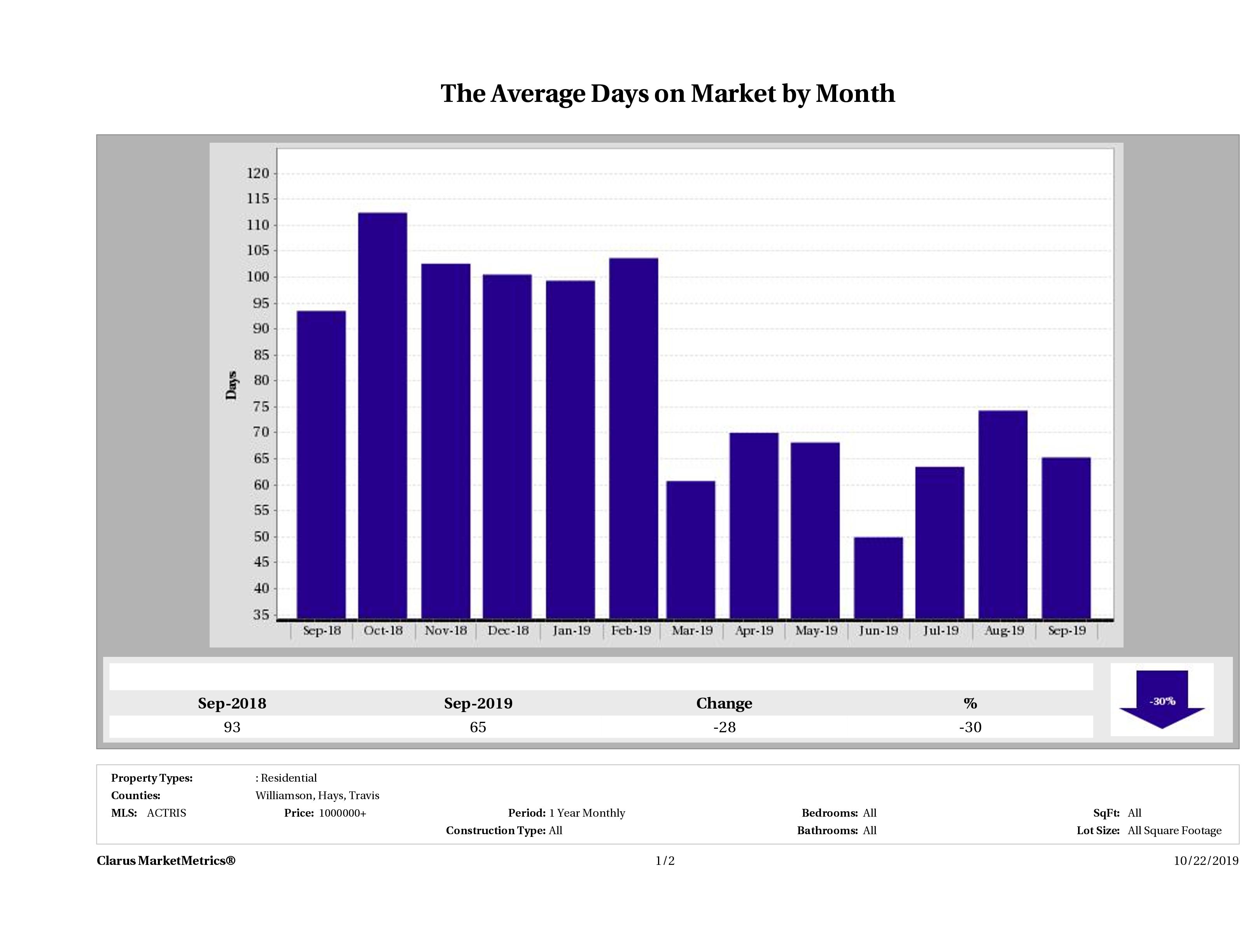 Austin luxury homes average days on market December 2018