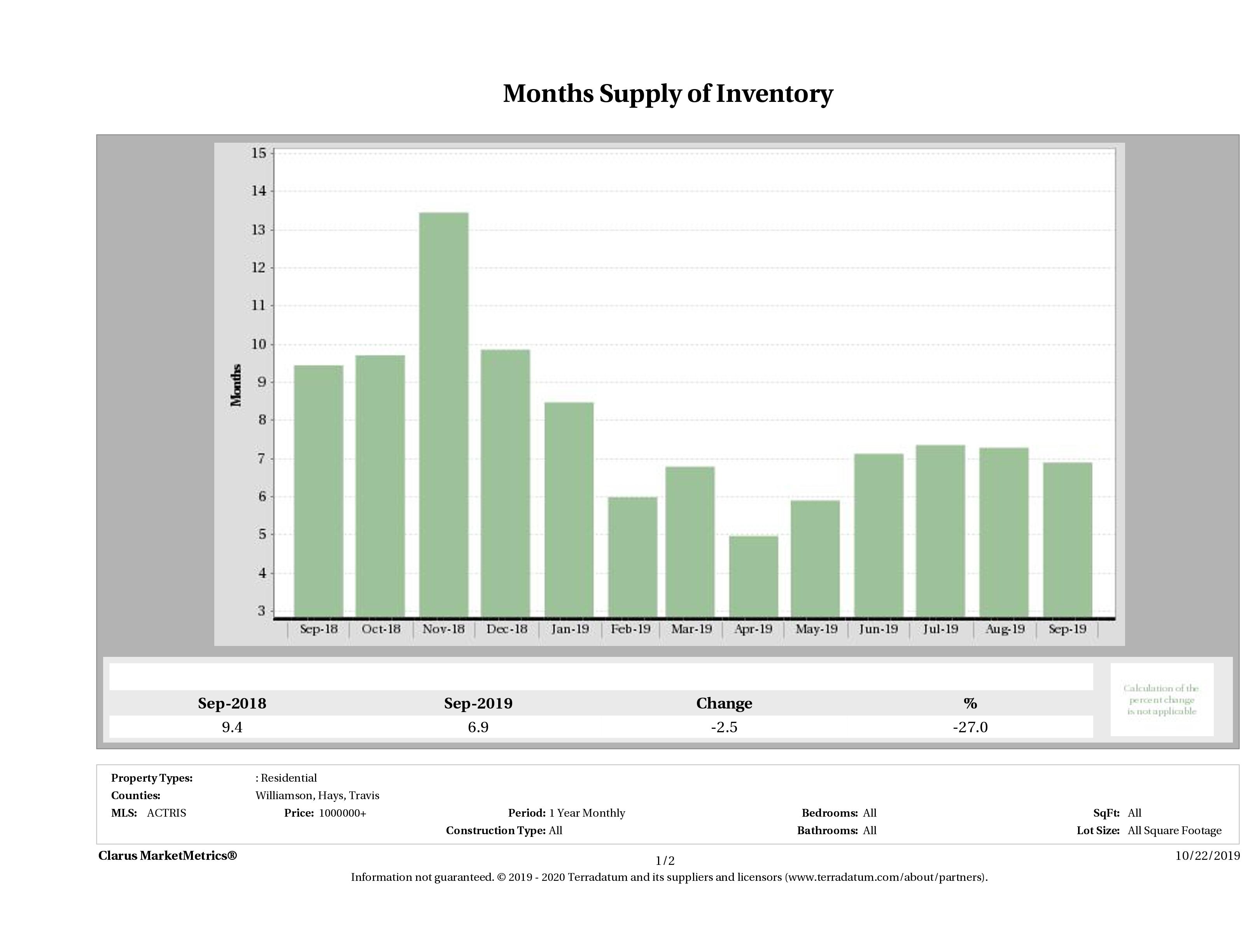 Austin luxury homes inventory December 2018