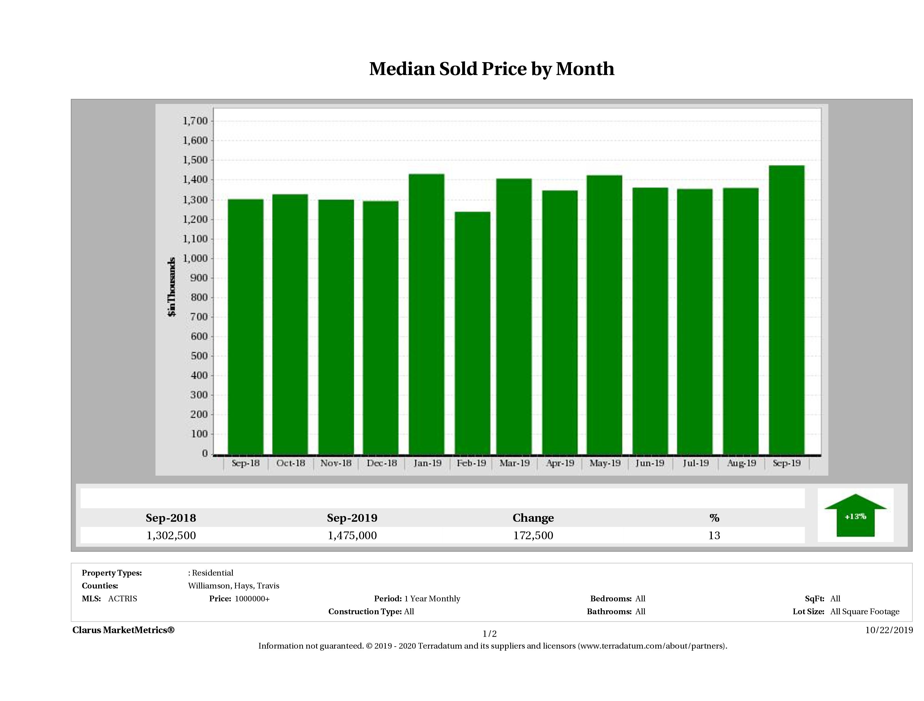 Austin median luxury home price December 2018