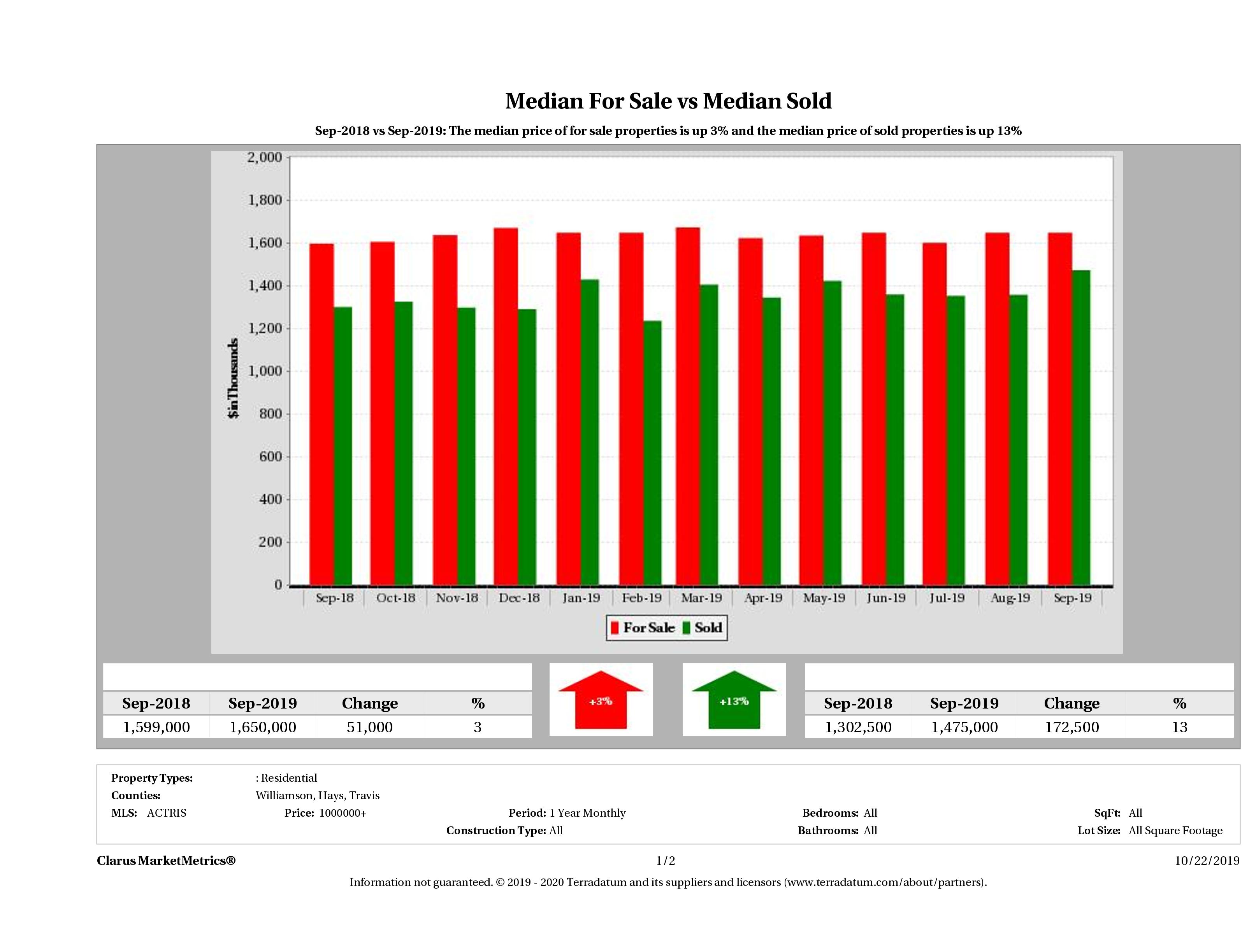 Austin luxury home pricing equilibrium December 2018