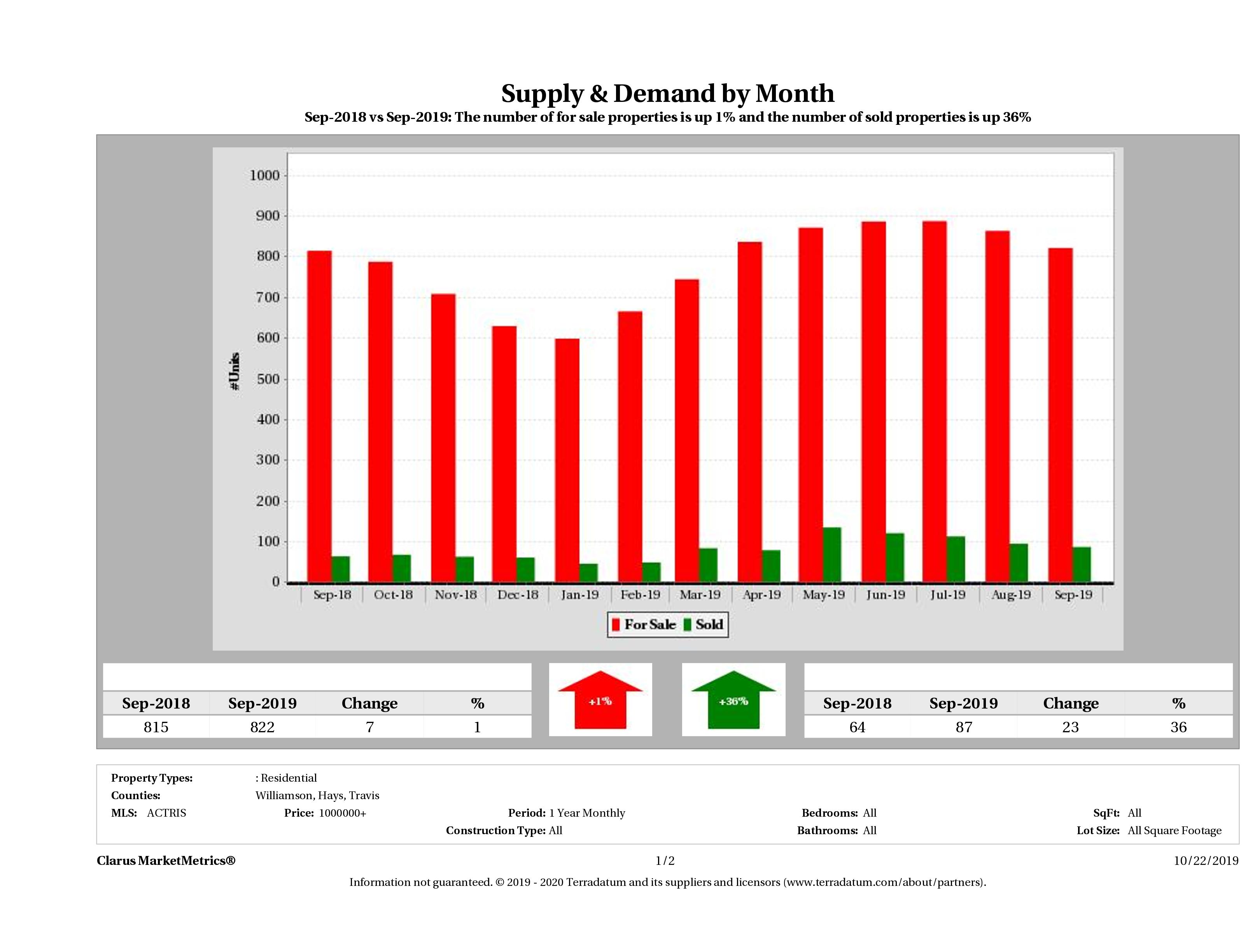 Austin luxury real estate market supply and demand December 2018