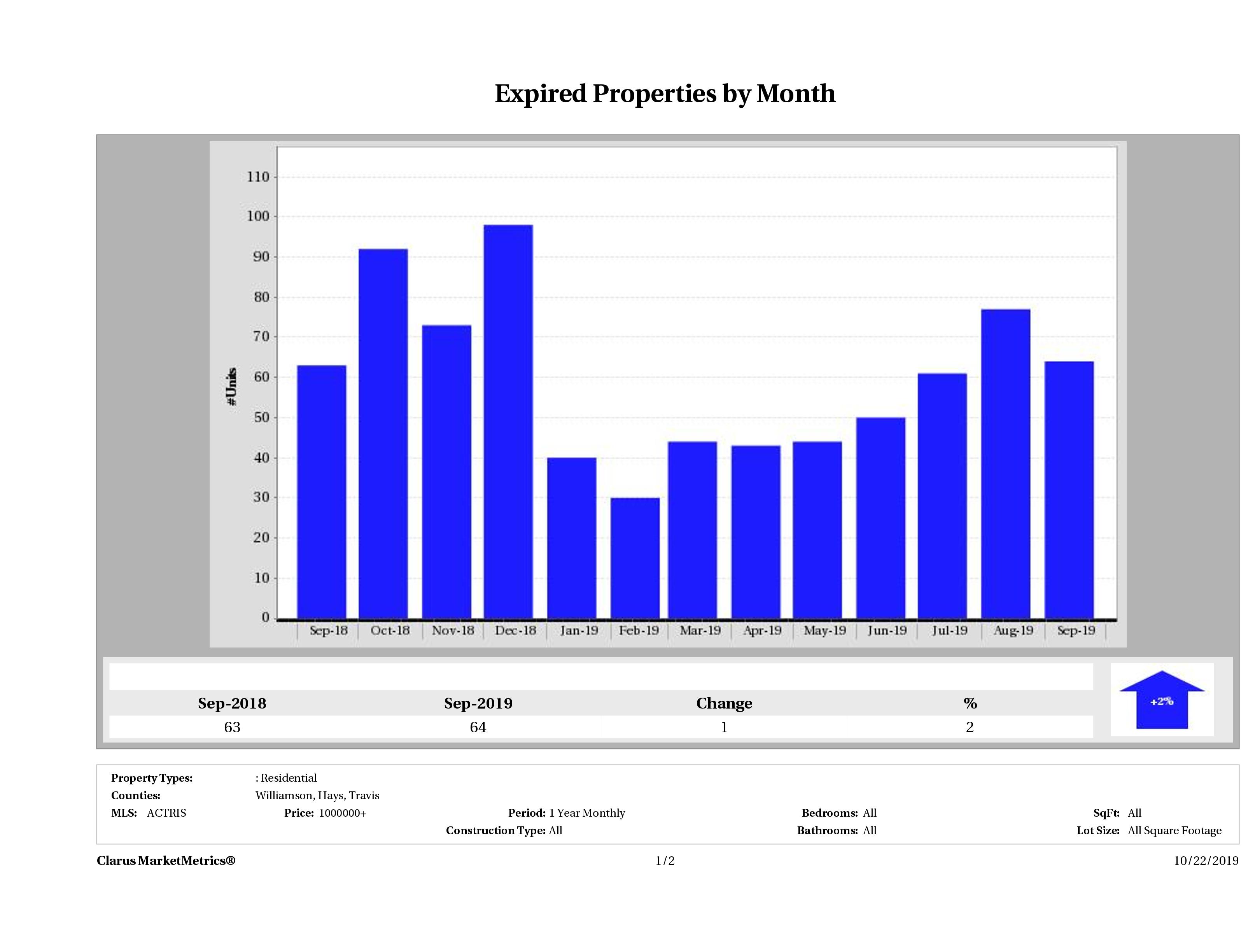 Austin number of homes expired December 2018