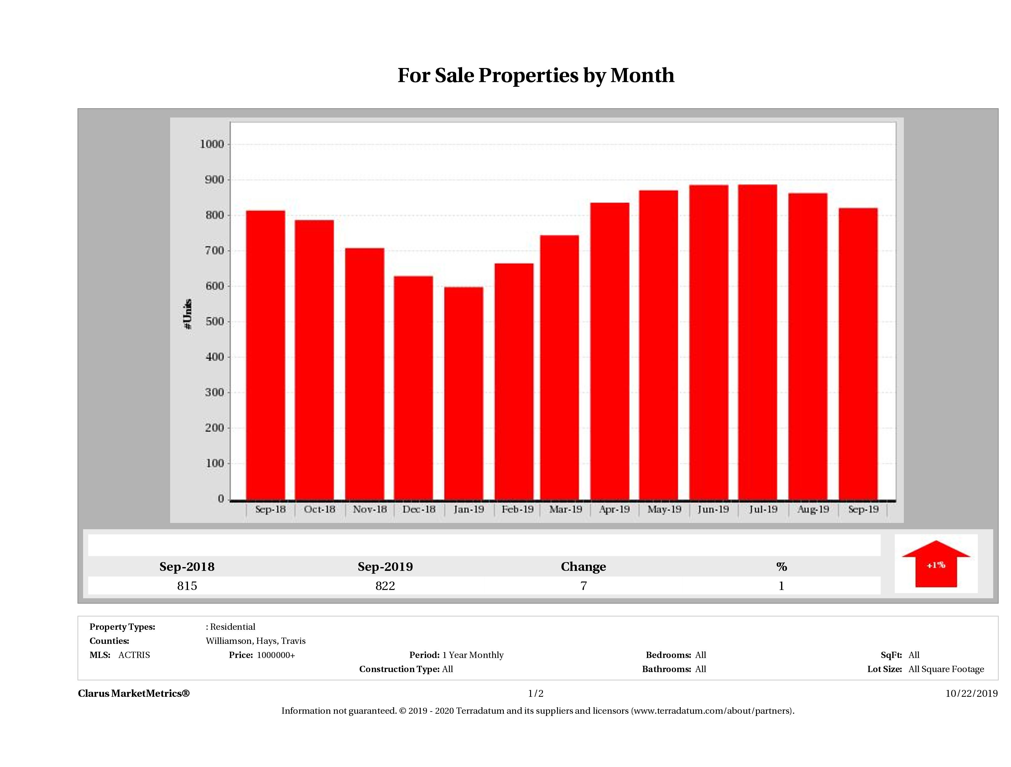 Austin number of luxury homes for sale December 2018