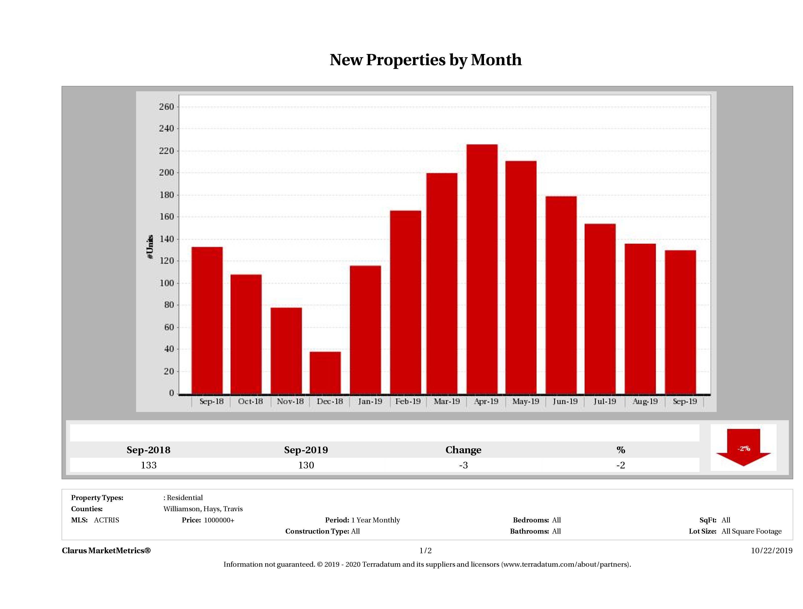 Austin number of new luxury listings December 2018