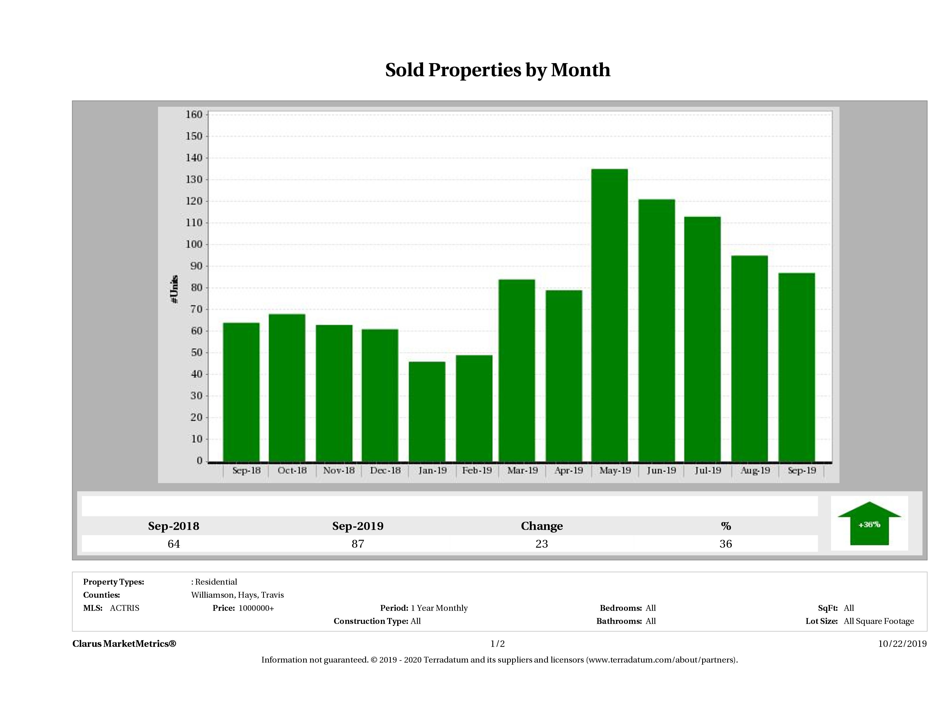 Austin number of luxury homes sold December 2018