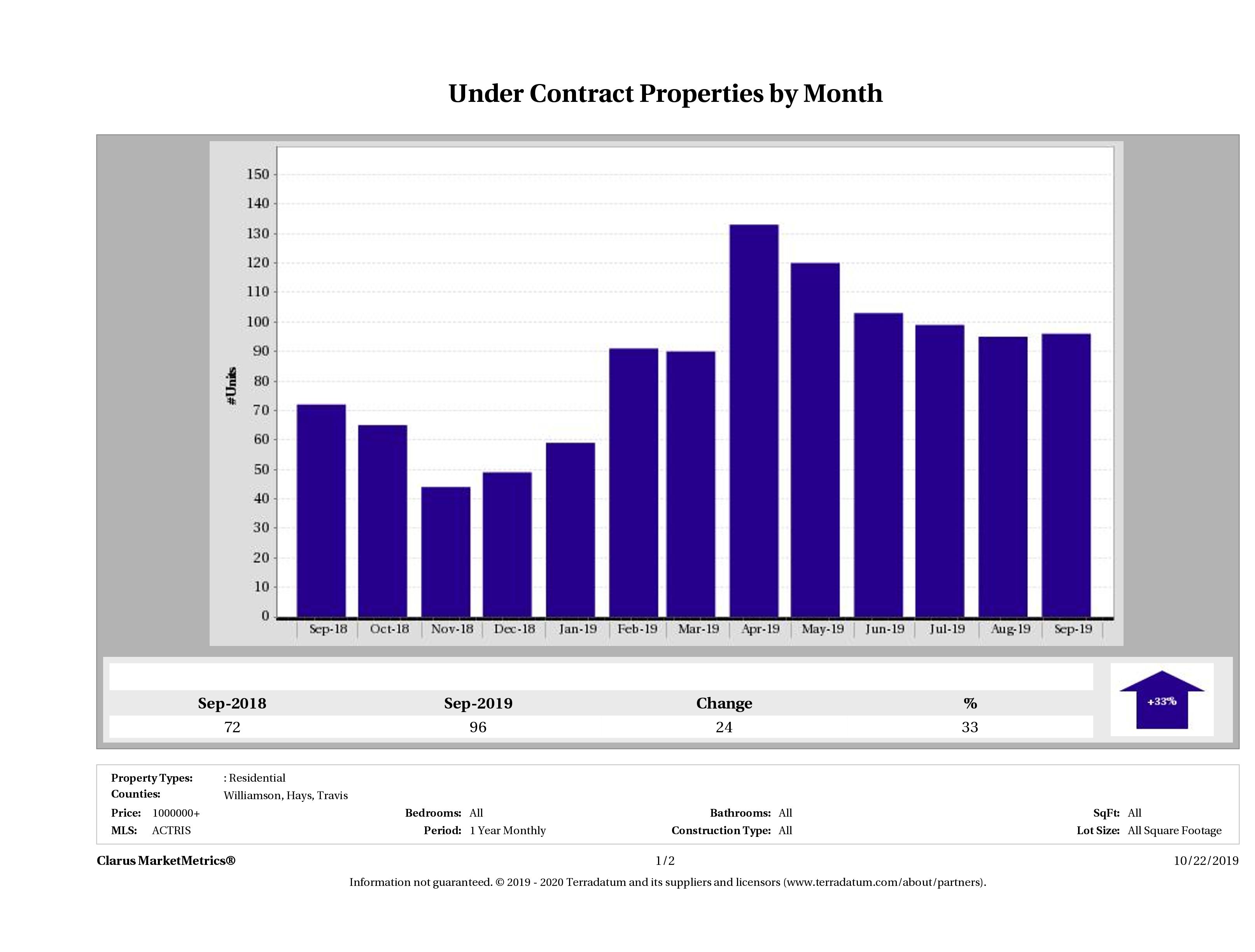 number of luxury homes under contract Austin December 2018