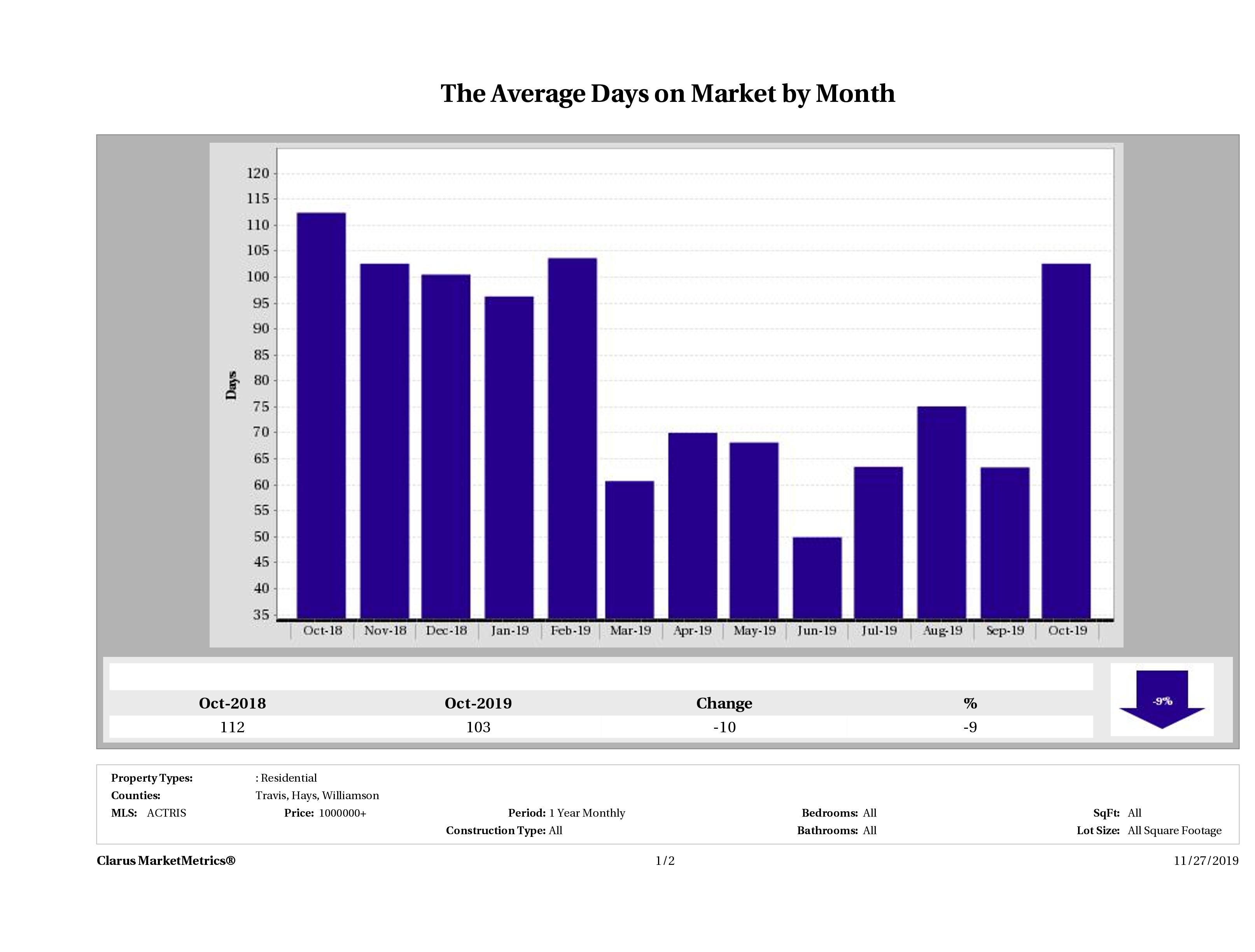 Austin luxury homes average days on market October 2019