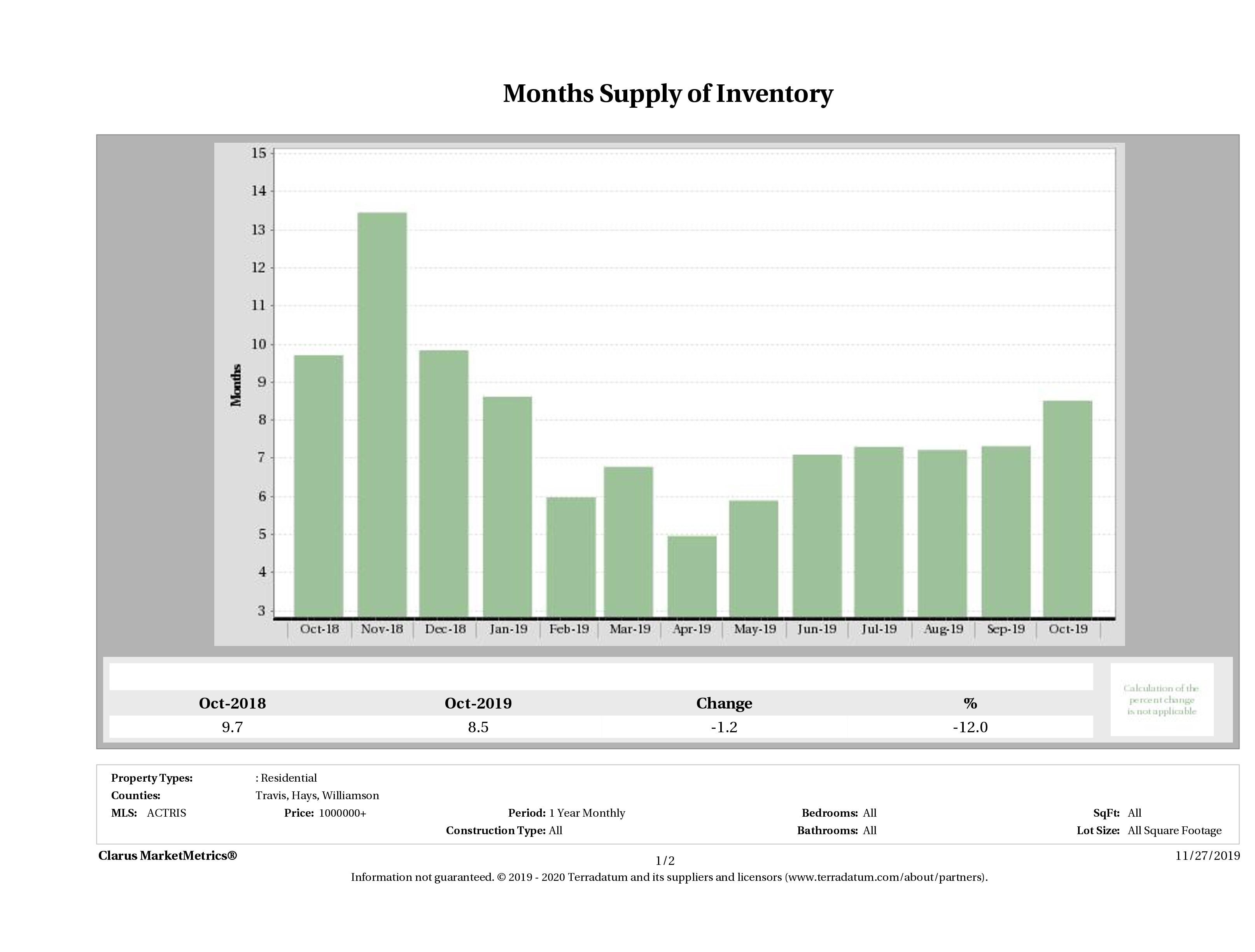 Austin luxury homes inventory October 2019