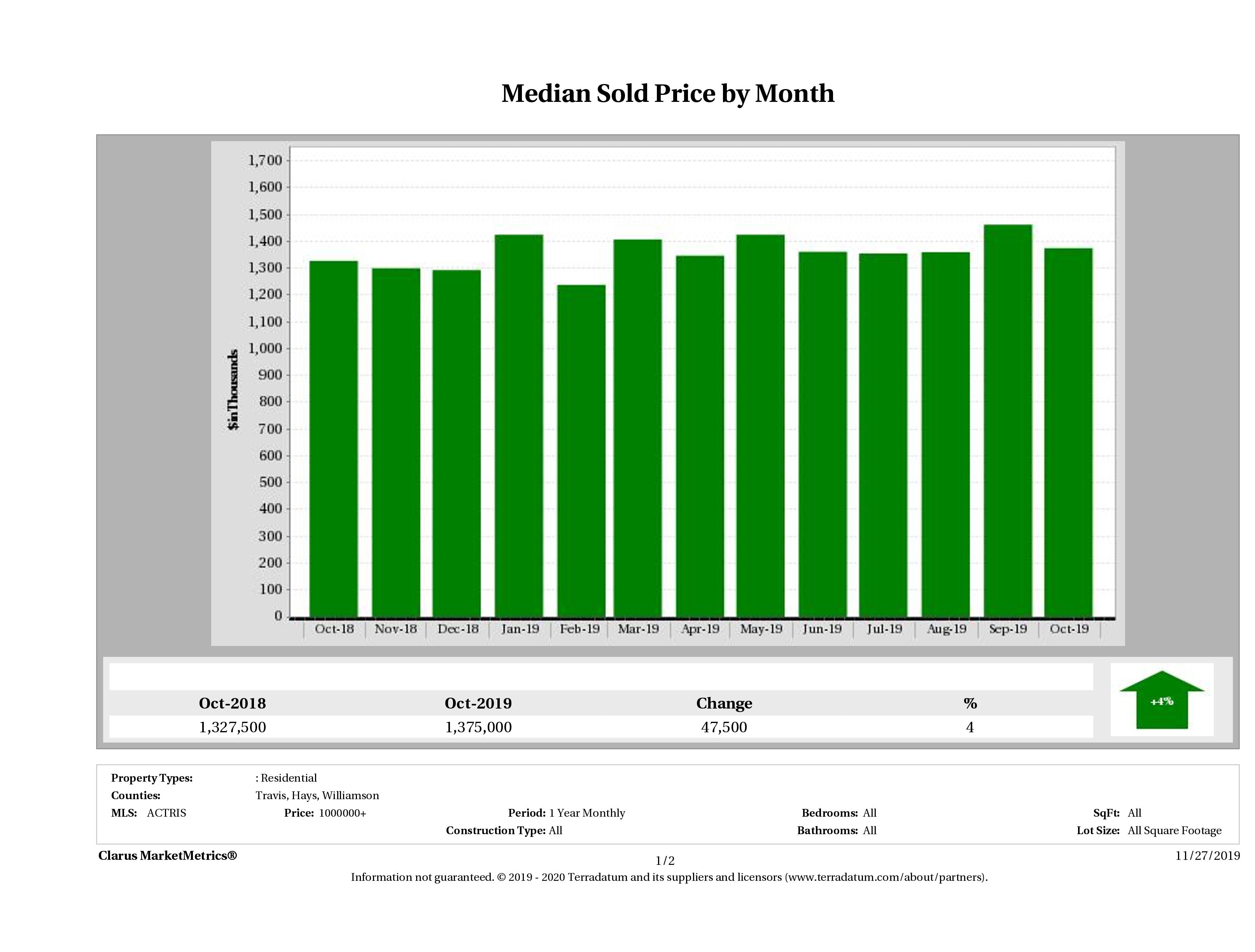 Austin median luxury home price October 2019