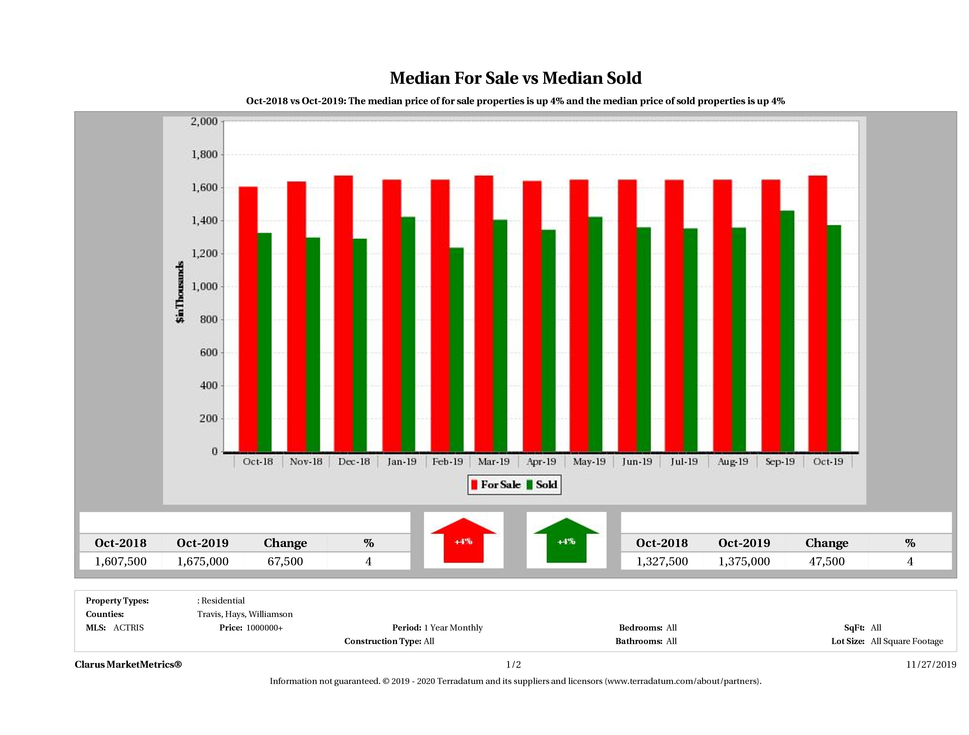 Austin luxury home pricing equilibrium October 2019