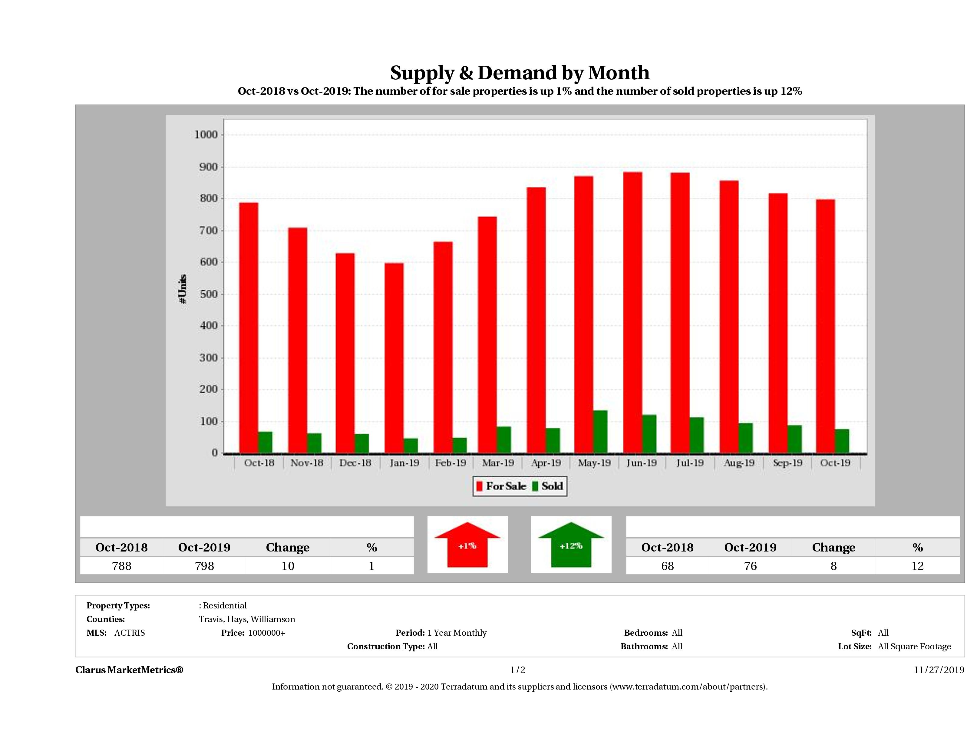 Austin luxury real estate market supply and demand October 2019