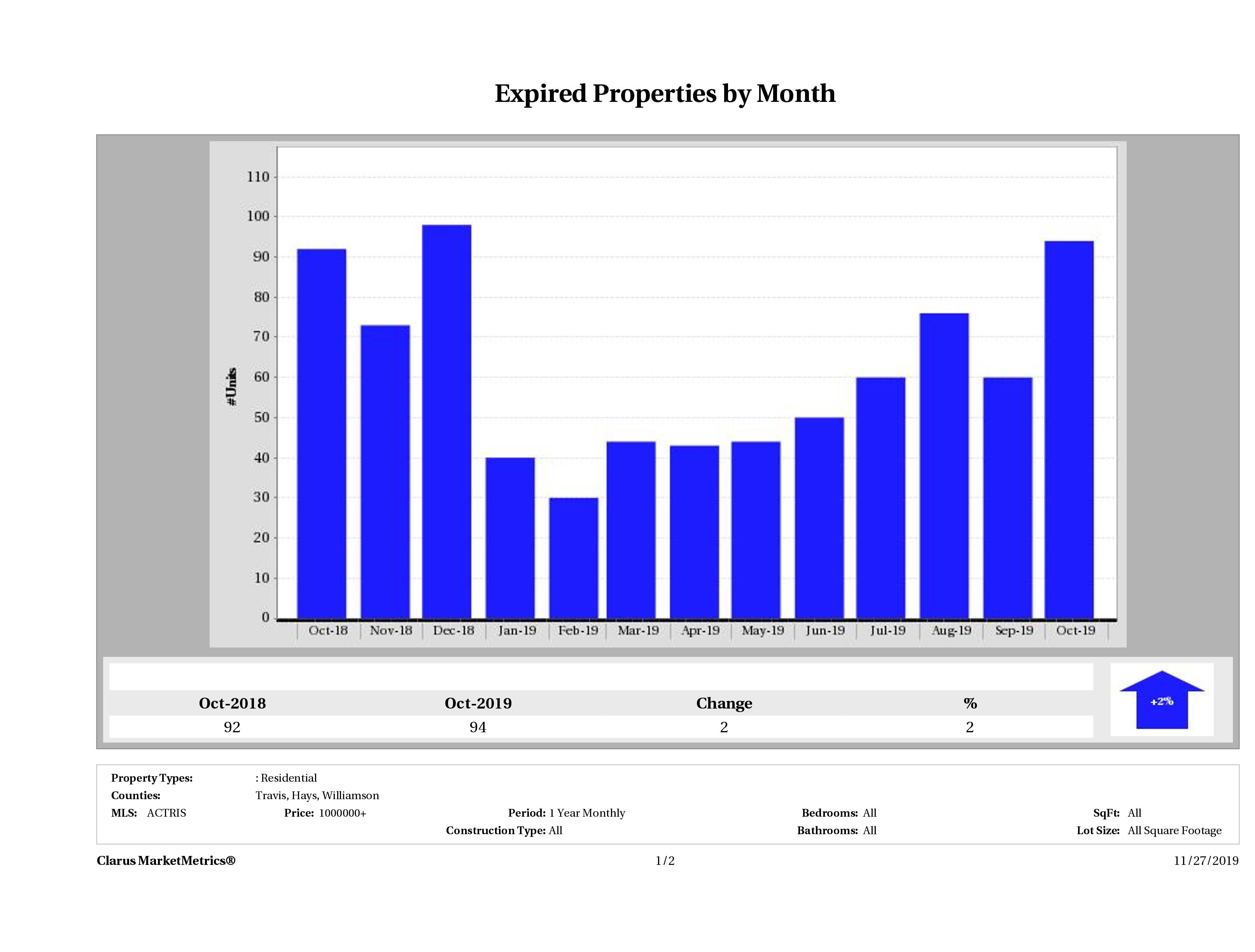 Austin number of homes expired October 2019