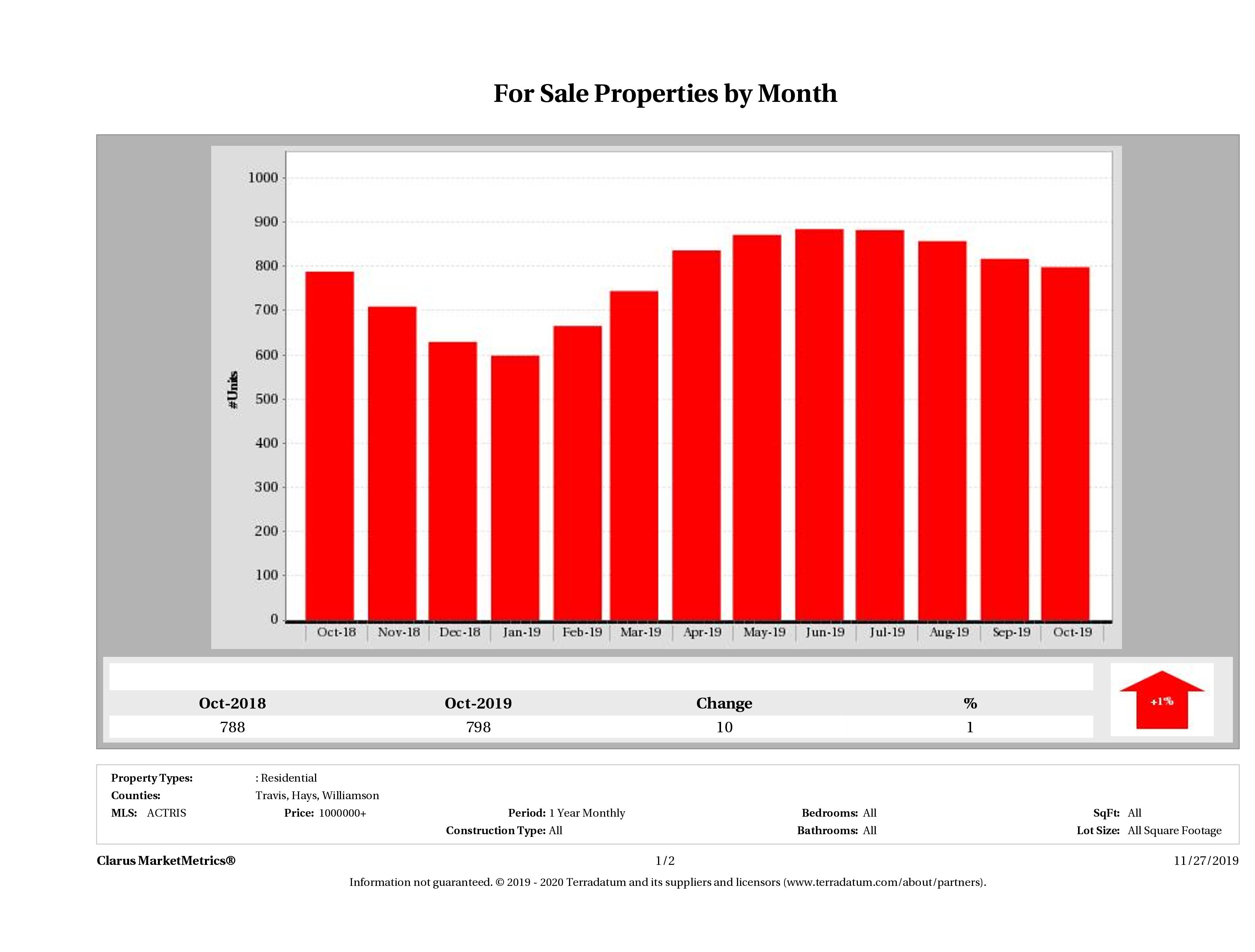Austin number of luxury homes for sale October 2019
