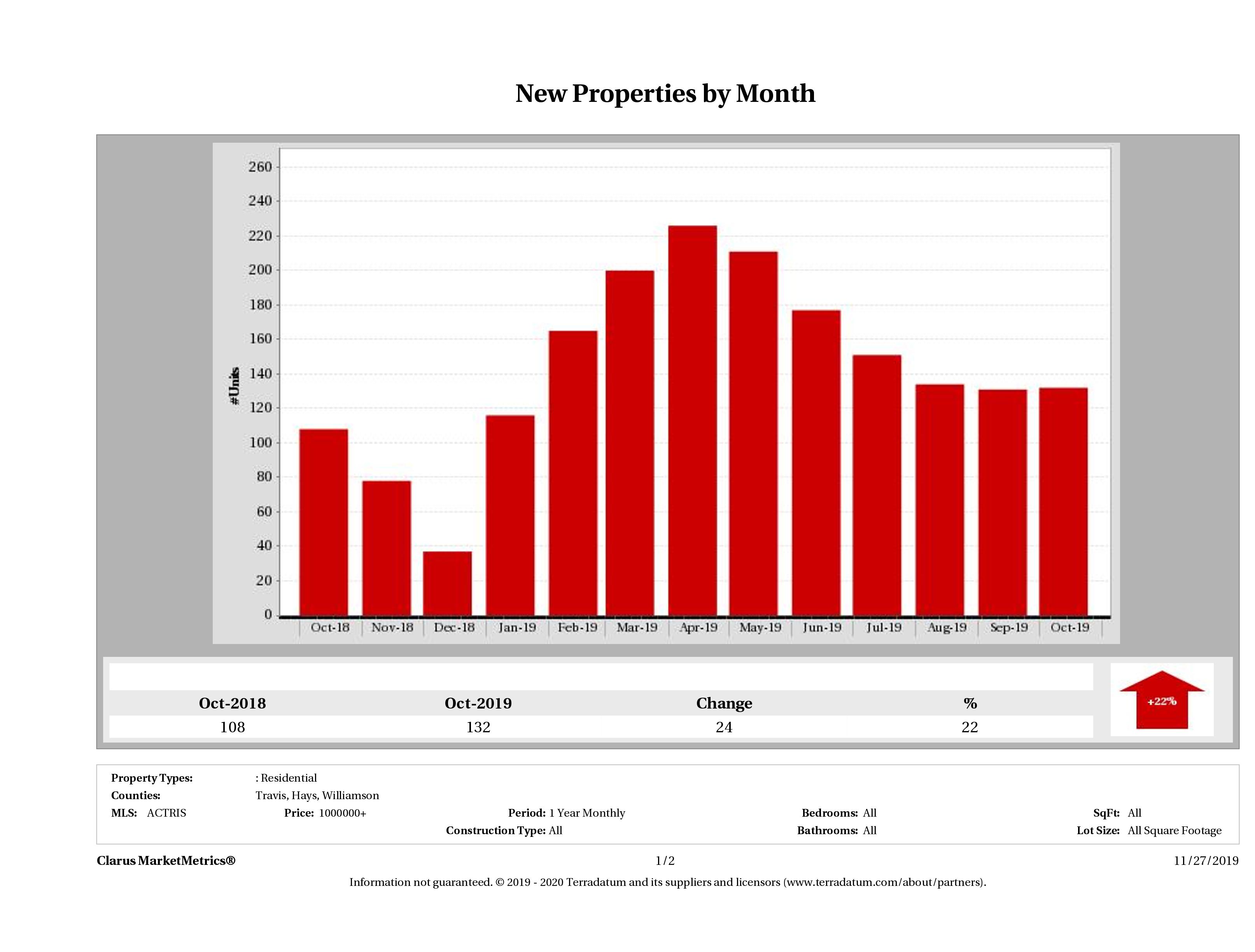 Austin number of new luxury listings October 2019