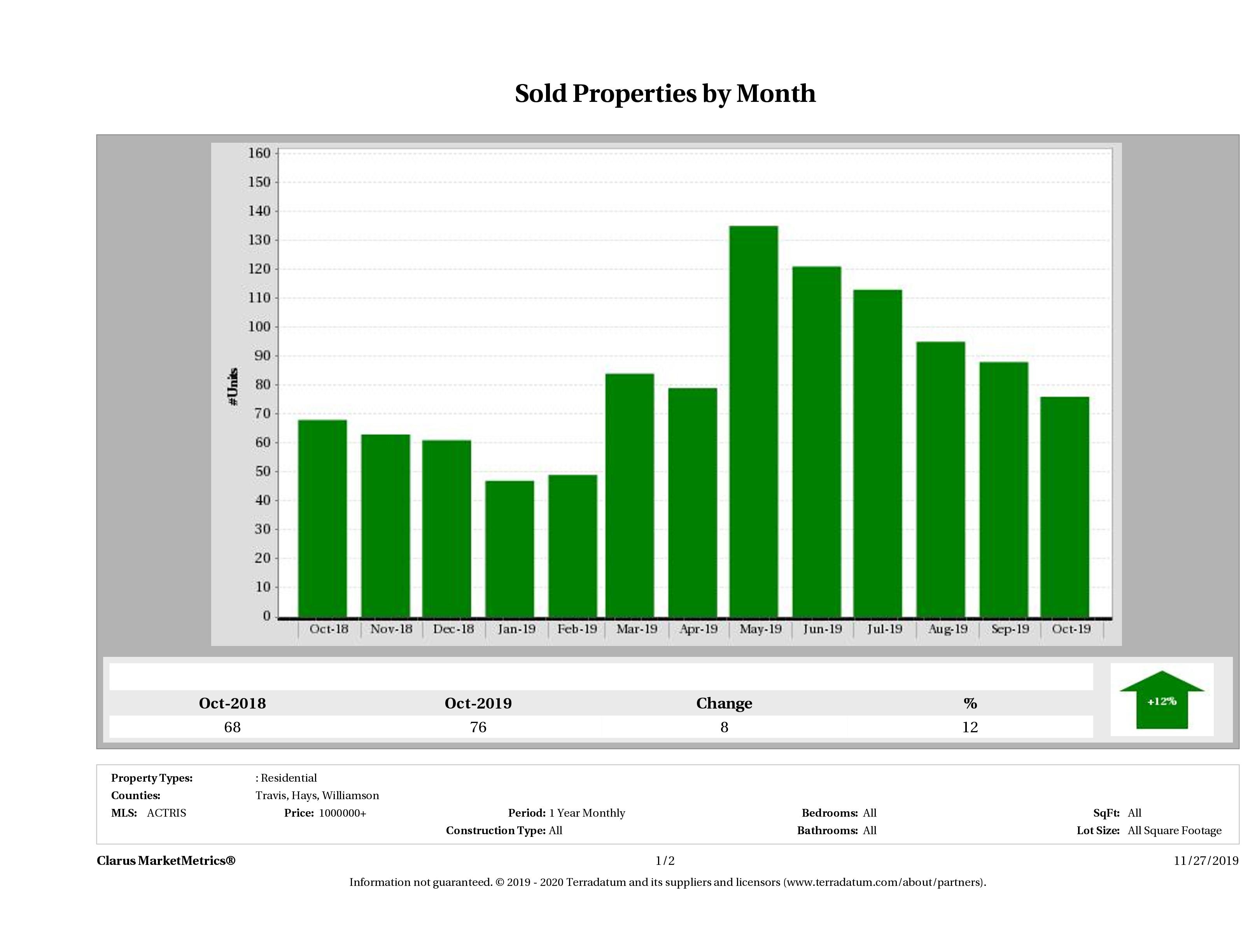 Austin number of luxury homes sold October 2019