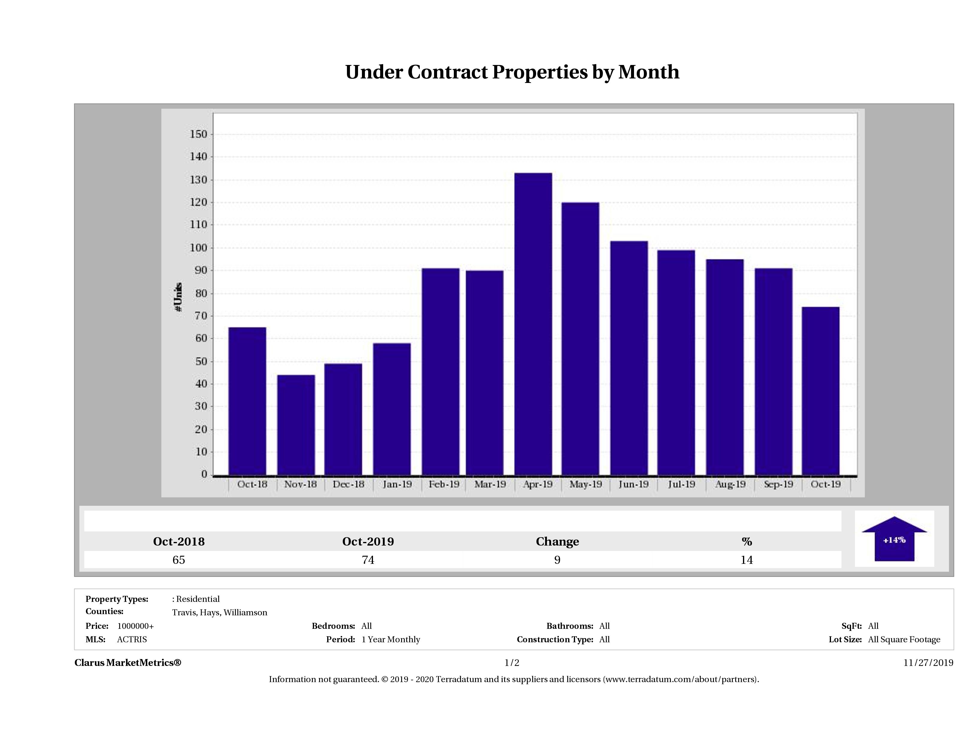 number of luxury homes under contract Austin October 2019