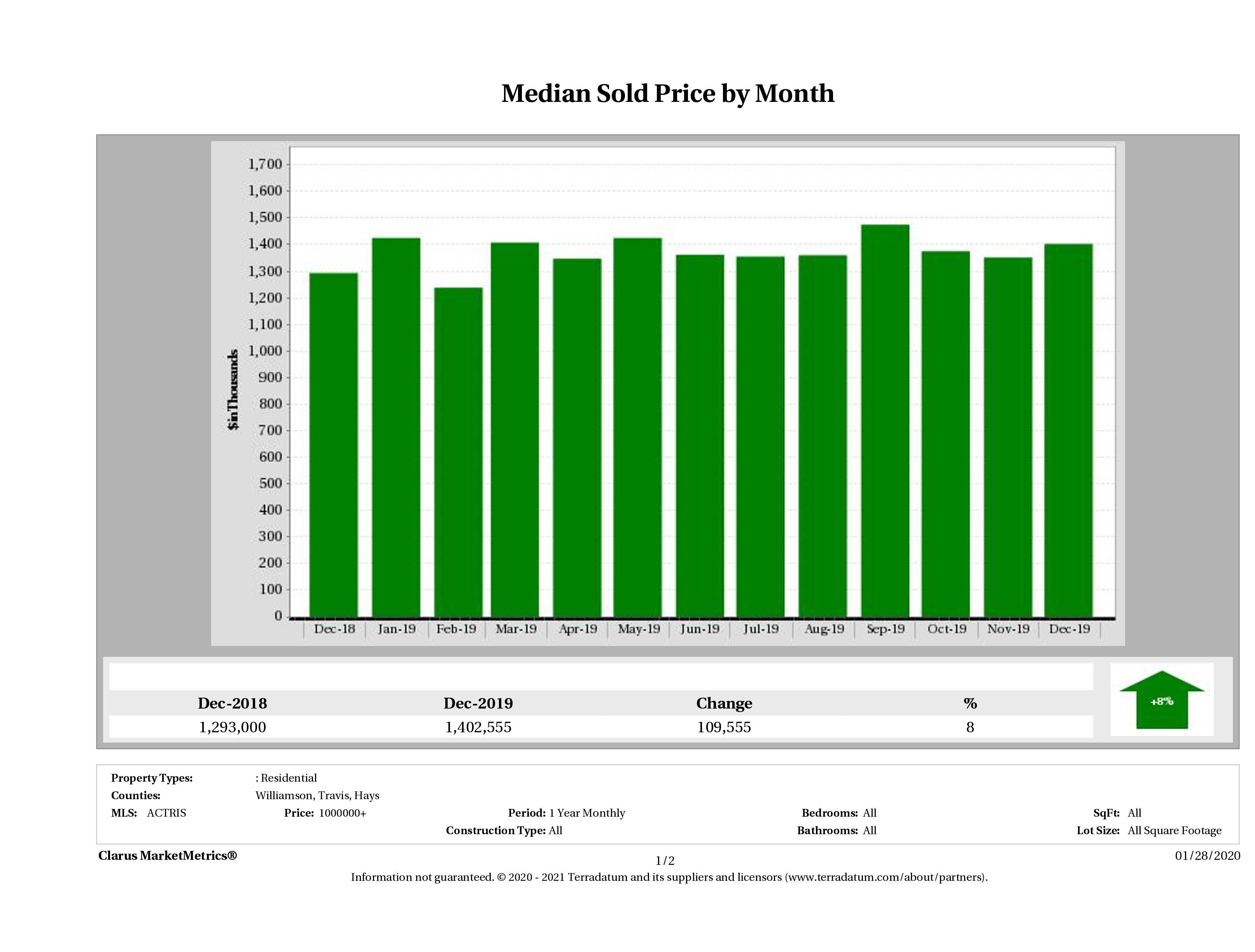 Austin median luxury home price December 2019