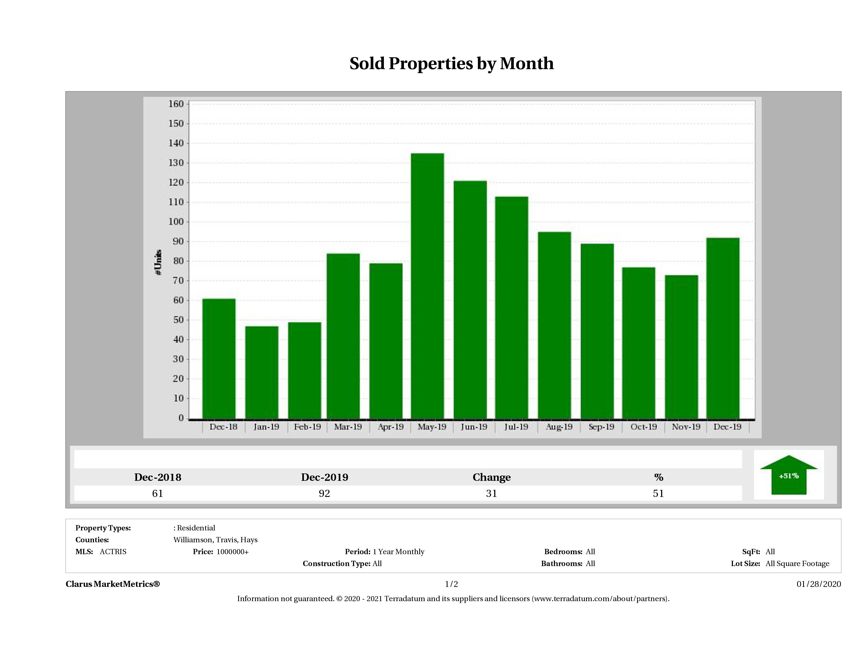 Austin number of luxury homes sold December 2019