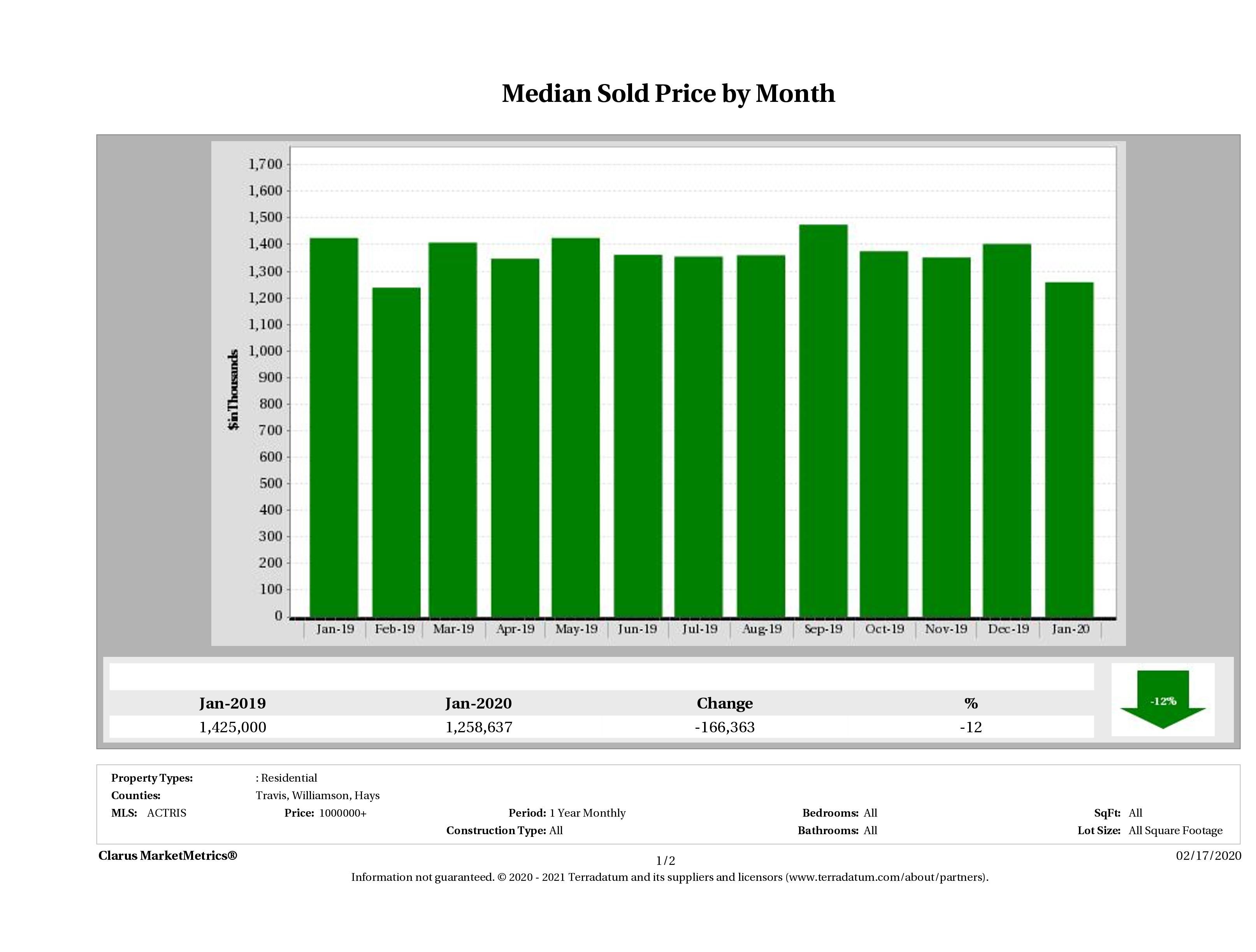 Austin median luxury home price January 2020