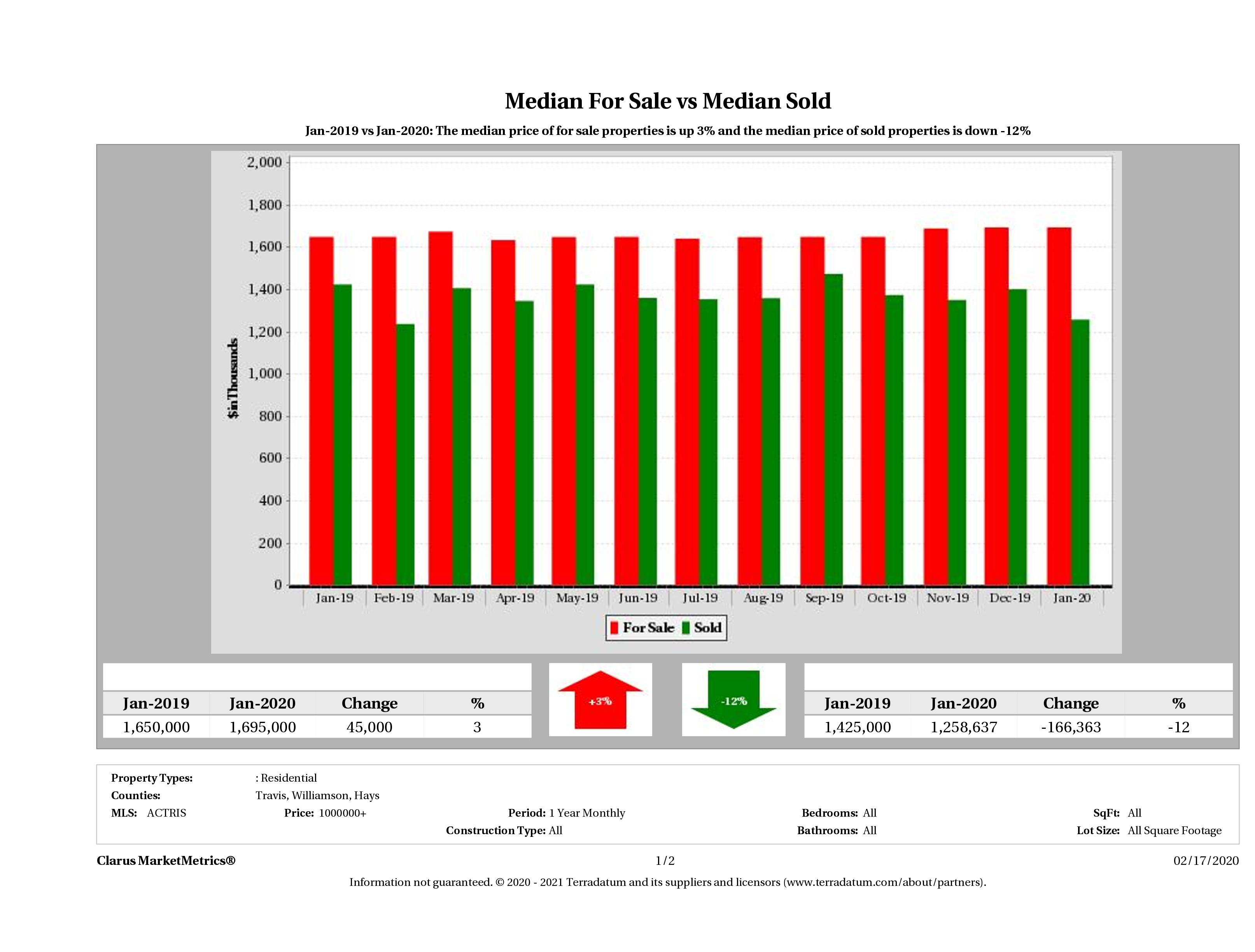 Austin luxury home pricing equilibrium January 2020